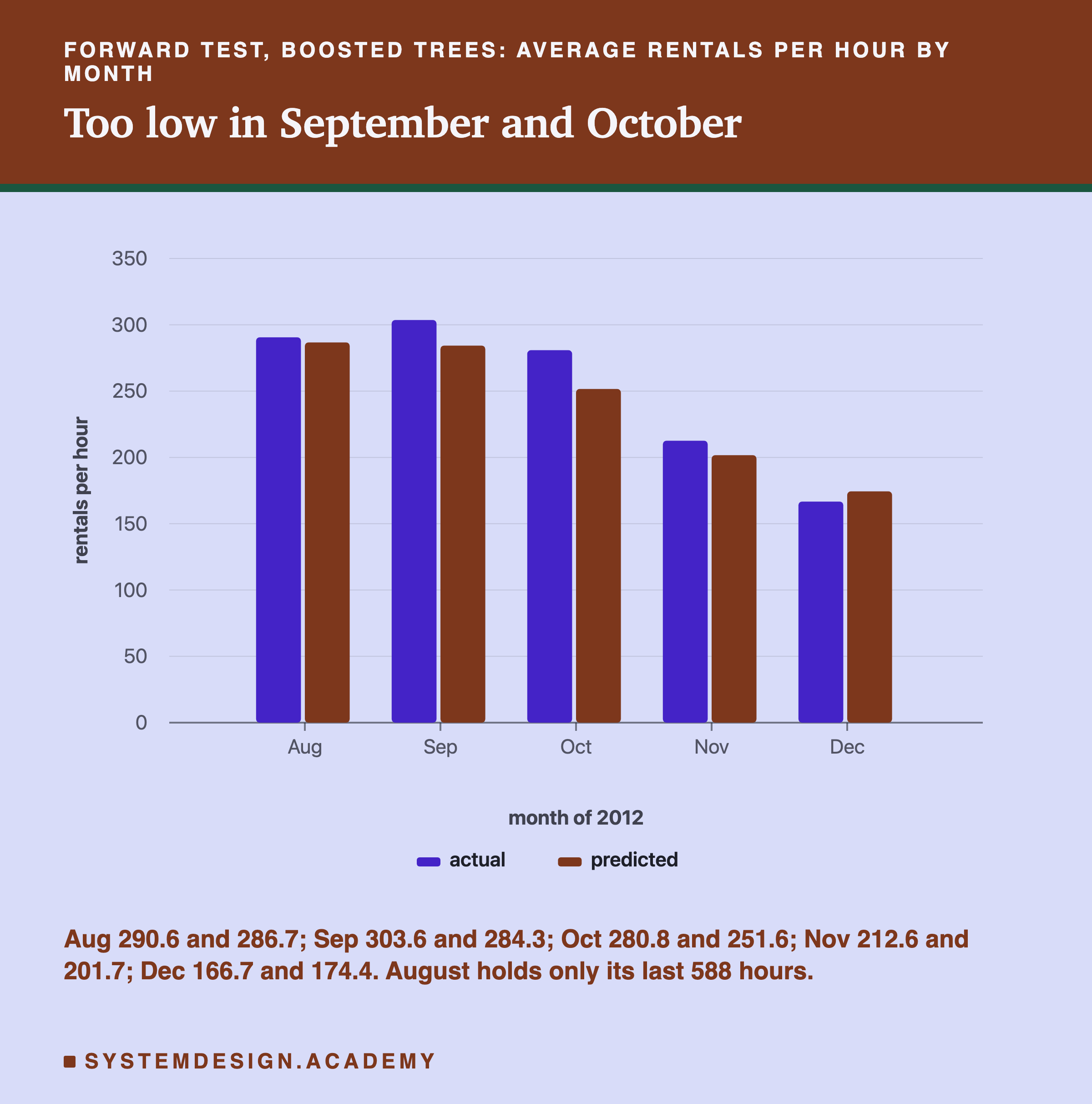 A bar chart headed forward test, boosted trees: average rentals per hour by month, titled too low in September and October. Five pairs of bars, actual then predicted, on a scale up to 350 rentals per hour: Aug about 291 and 287, Sep about 304 and 284, Oct about 281 and 252, Nov about 213 and 202, Dec about 167 and 174. Beneath: Aug 290.6 and 286.7; Sep 303.6 and 284.3; Oct 280.8 and 251.6; Nov 212.6 and 201.7; Dec 166.7 and 174.4. August holds only its last 588 hours.