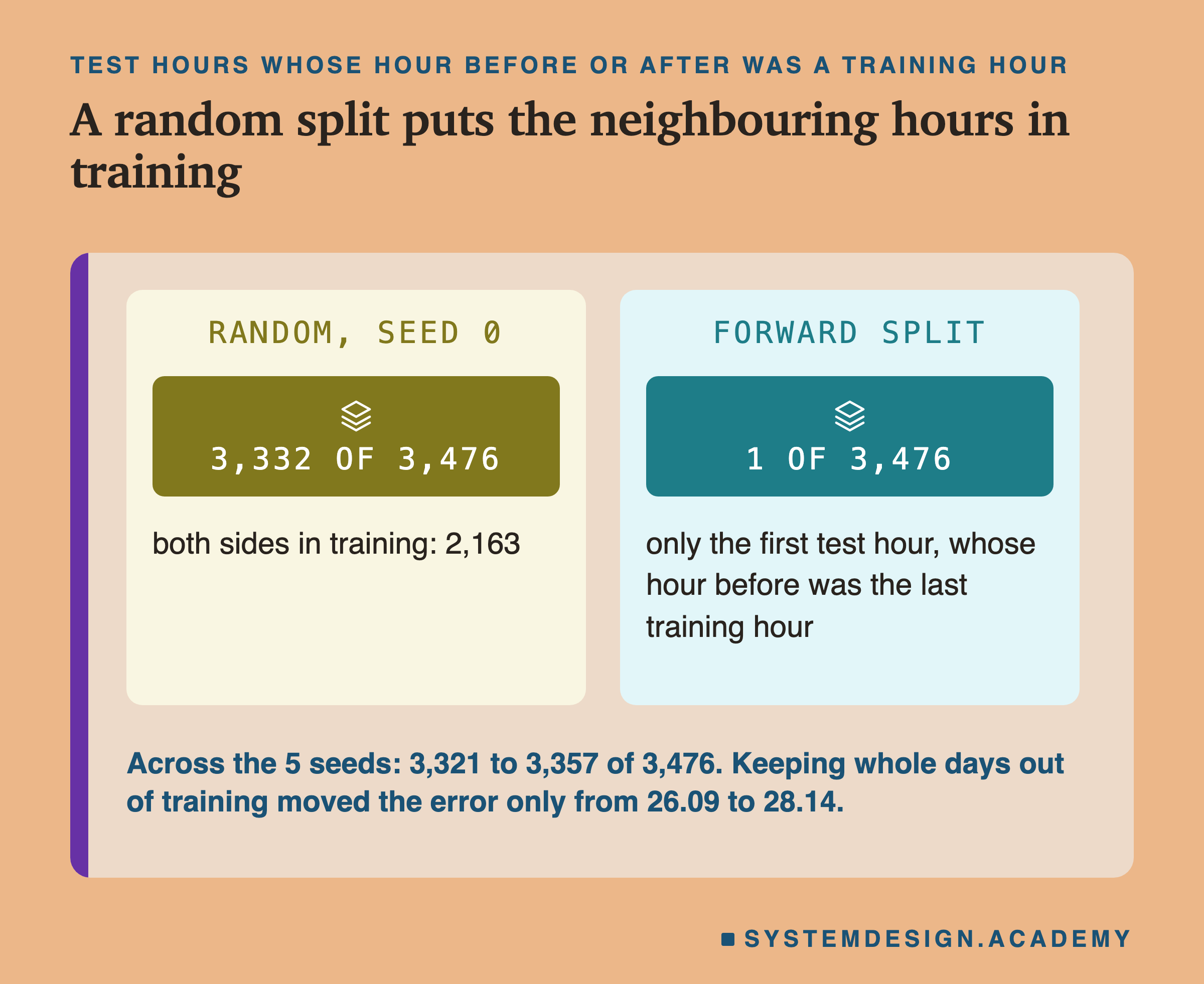 Two panels headed test hours whose hour before or after was a training hour, titled a random split puts the neighbouring hours in training. Random, seed 0: 3,332 of 3,476; both sides in training: 2,163. Forward split: 1 of 3,476; only the first test hour, whose hour before was the last training hour. Beneath: across the 5 seeds: 3,321 to 3,357 of 3,476. Keeping whole days out of training moved the error only from 26.09 to 28.14.