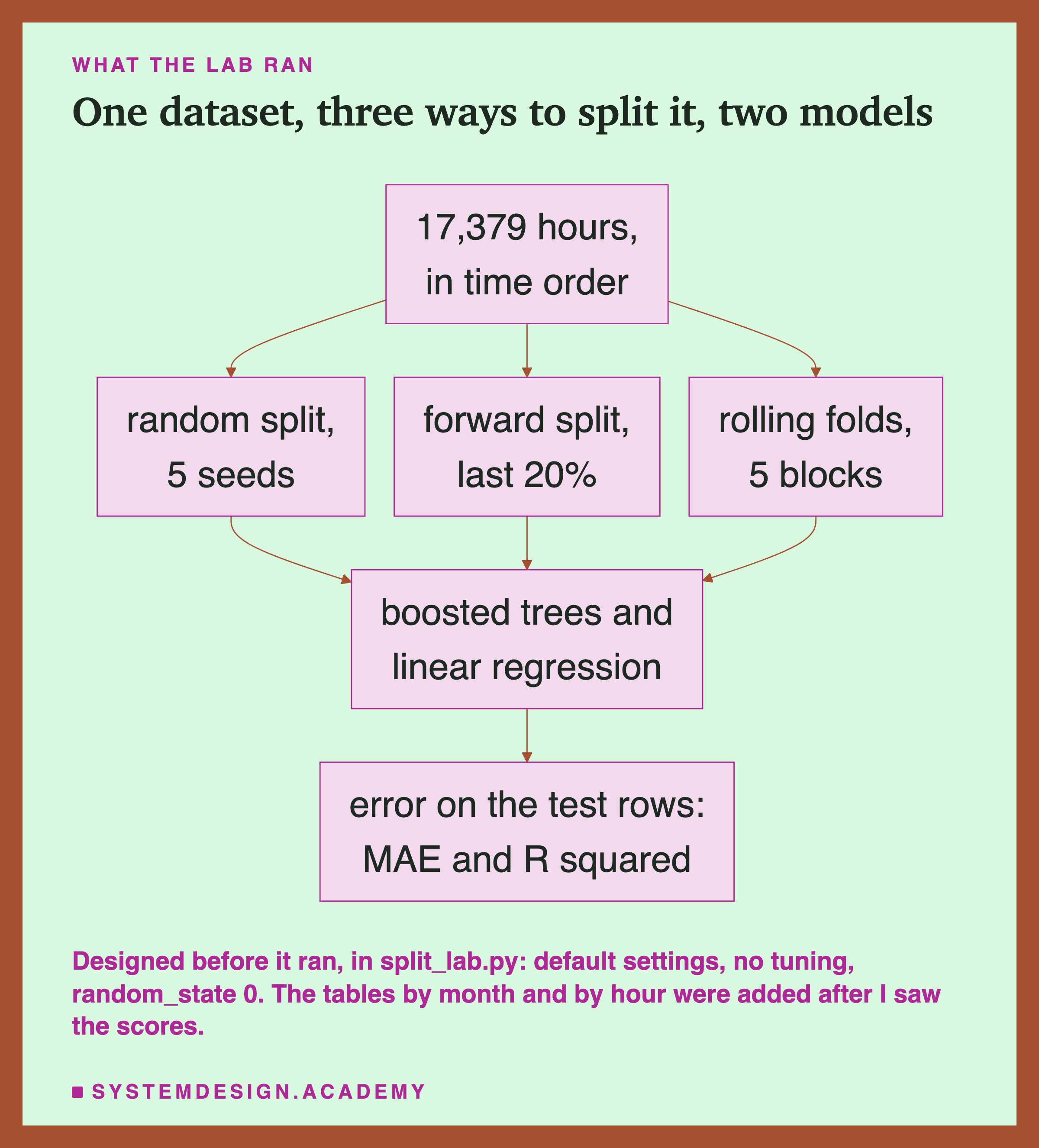 A flowchart headed what the lab ran, titled one dataset, three ways to split it, two models. 17,379 hours, in time order, leads to three boxes: random split, 5 seeds; forward split, last 20%; rolling folds, 5 blocks. All three lead to boosted trees and linear regression, which leads to error on the test rows: MAE and R squared. Beneath: designed before it ran, in split_lab.py: default settings, no tuning, random_state 0. The tables by month and by hour were added after I saw the scores.