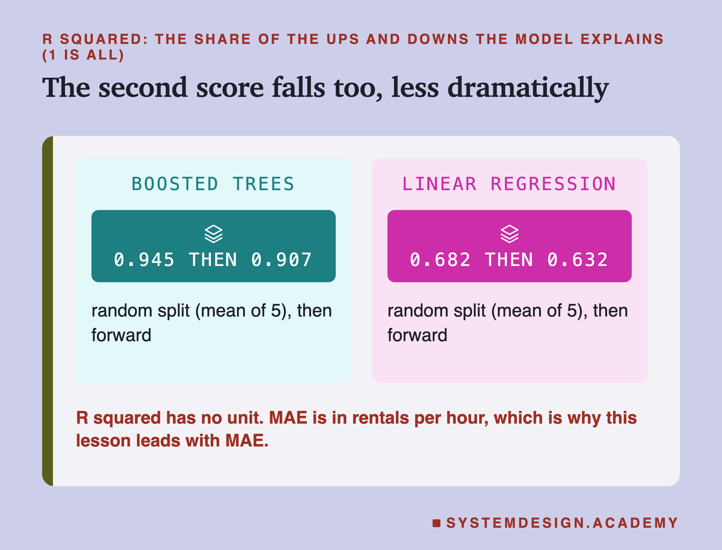 Two panels headed R squared: the share of the ups and downs the model explains (1 is all), titled the second score falls too, less dramatically. Boosted trees: 0.945 then 0.907, random split (mean of 5), then forward. Linear regression: 0.682 then 0.632, random split (mean of 5), then forward. Beneath: R squared has no unit. MAE is in rentals per hour, which is why this lesson leads with MAE.