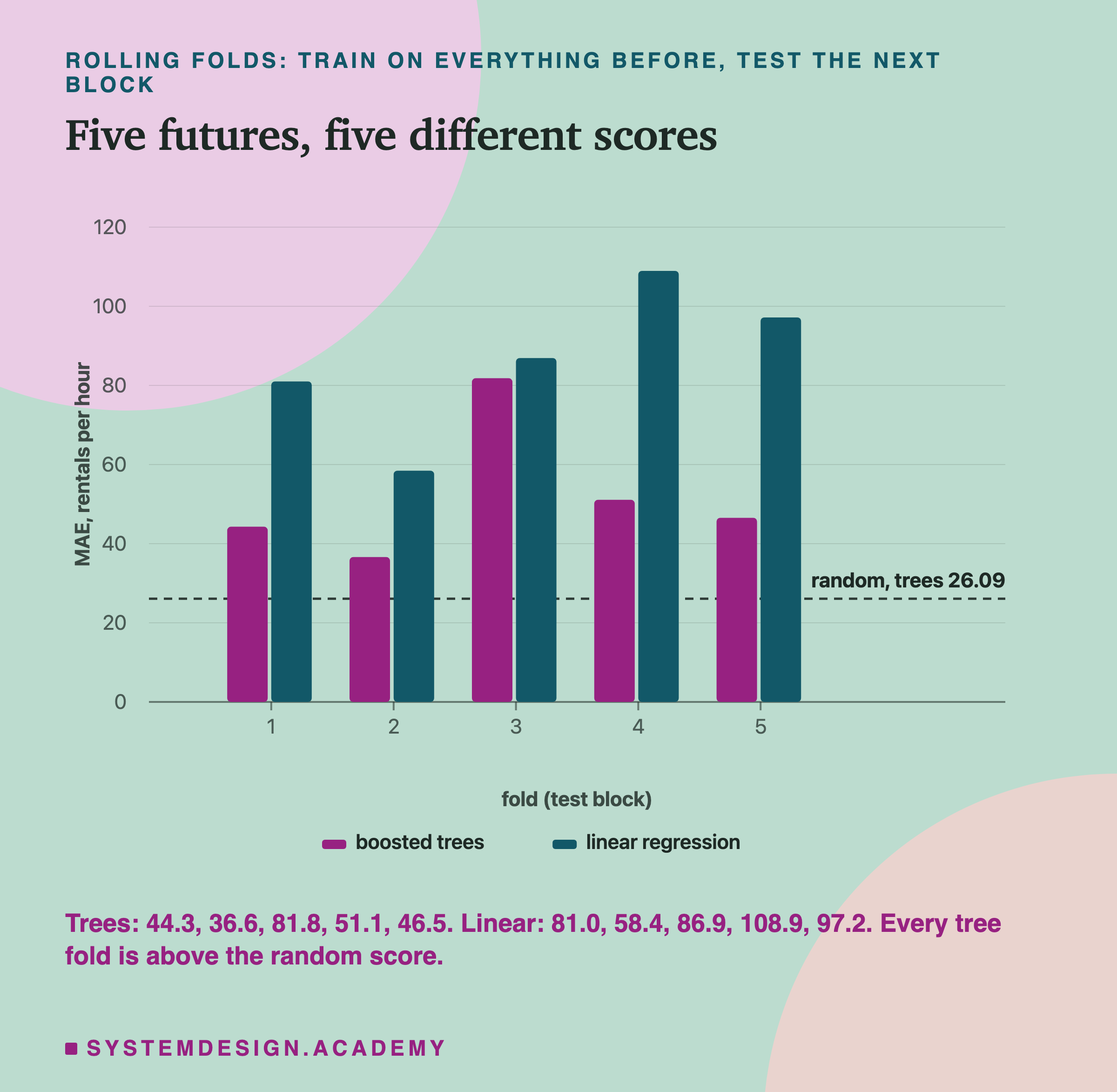 A bar chart headed rolling folds: train on everything before, test the next block, titled five futures, five different scores. Five groups of two bars, boosted trees then linear regression, on a scale up to 120: fold 1 about 44 and 81, fold 2 about 37 and 58, fold 3 about 82 and 87, fold 4 about 51 and 109, fold 5 about 47 and 97. A dashed line near 26 is labelled random, trees 26.09. Beneath: trees: 44.3, 36.6, 81.8, 51.1, 46.5. Linear: 81.0, 58.4, 86.9, 108.9, 97.2. Every tree fold is above the random score.