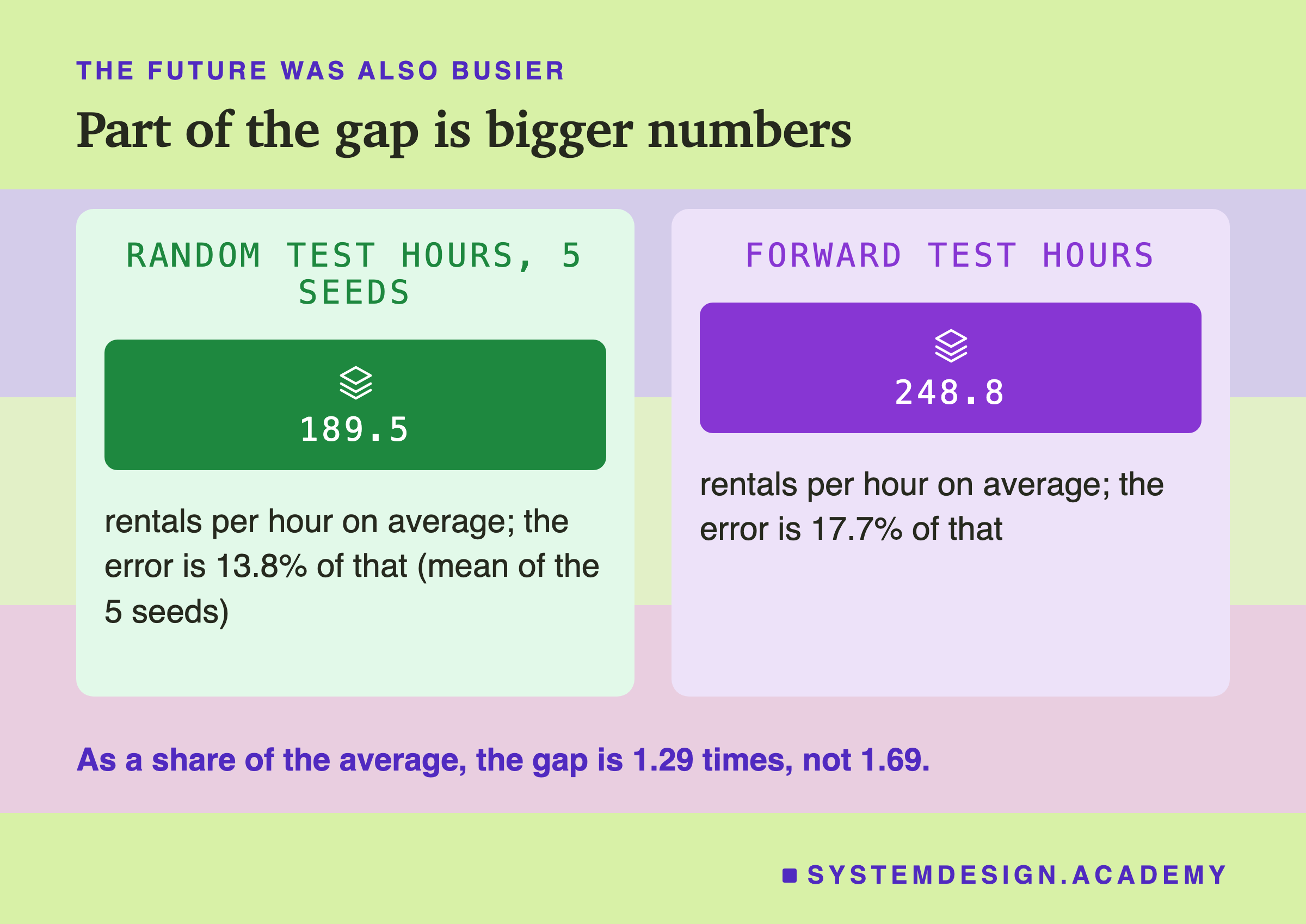 Two panels headed the future was also busier, titled part of the gap is bigger numbers. Random test hours, 5 seeds: 189.5, rentals per hour on average; the error is 13.8% of that (mean of the 5 seeds). Forward test hours: 248.8, rentals per hour on average; the error is 17.7% of that. Beneath: as a share of the average, the gap is 1.29 times, not 1.69.