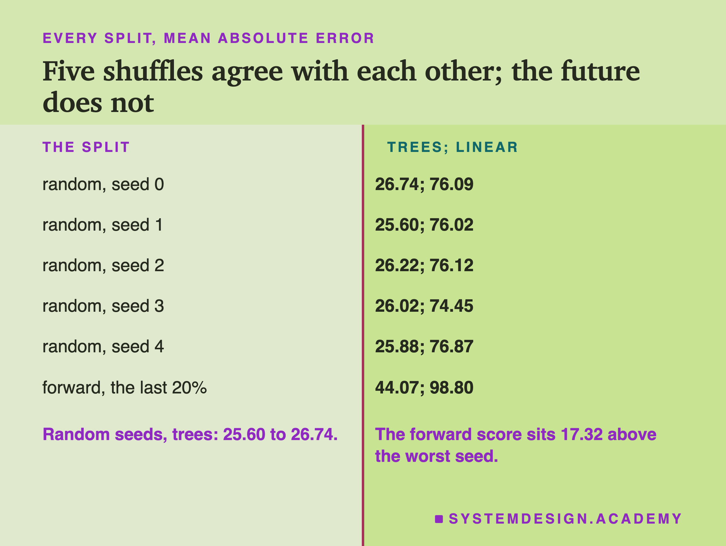 A two-column table headed every split, mean absolute error, titled five shuffles agree with each other; the future does not. Left, the split; right, trees; linear. Random, seed 0: 26.74; 76.09. Seed 1: 25.60; 76.02. Seed 2: 26.22; 76.12. Seed 3: 26.02; 74.45. Seed 4: 25.88; 76.87. Forward, the last 20%: 44.07; 98.80. Beneath: random seeds, trees: 25.60 to 26.74. The forward score sits 17.32 above the worst seed.