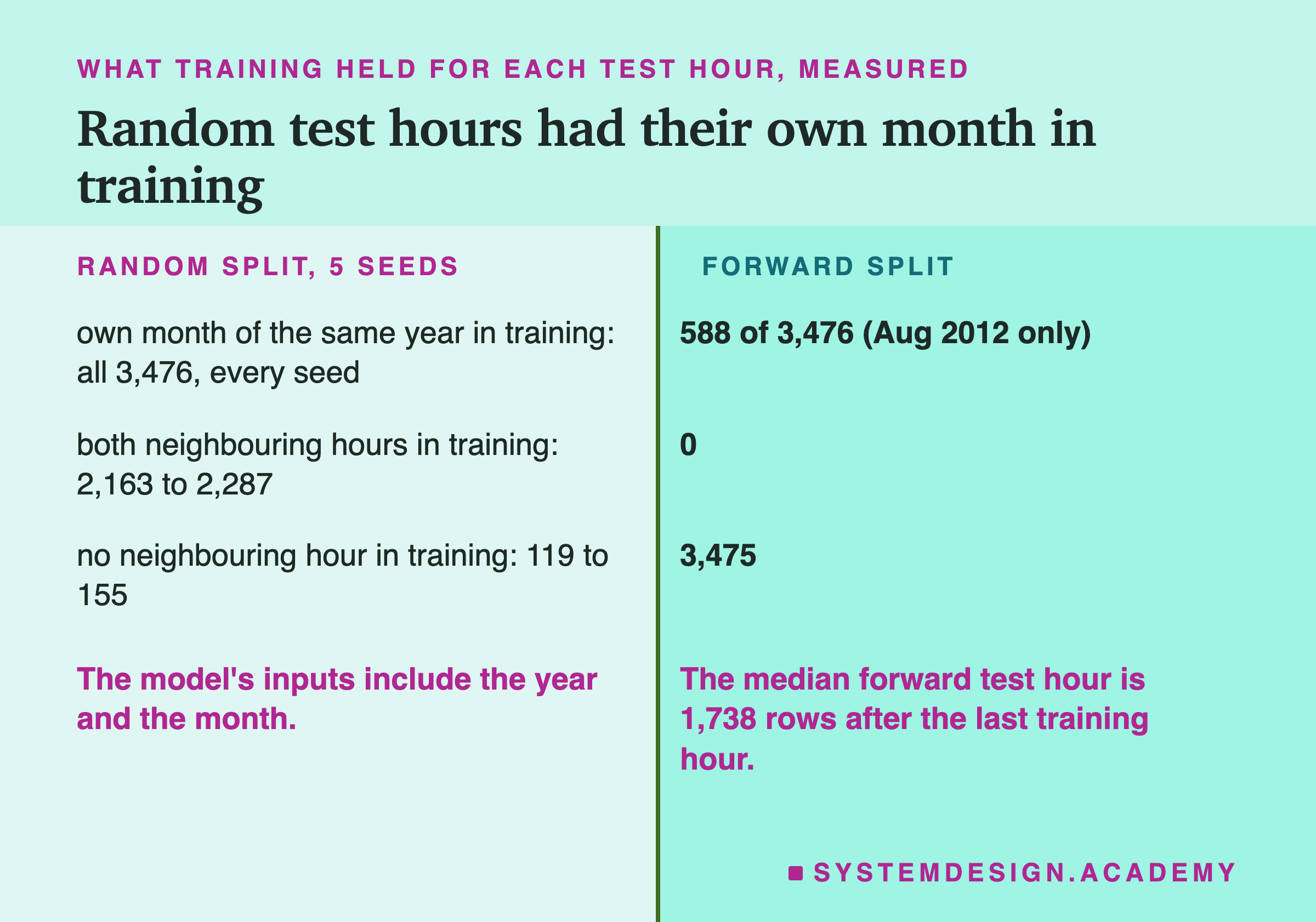 A two-column table headed what training held for each test hour, measured, titled random test hours had their own month in training. Left, random split, 5 seeds; right, forward split. Own month of the same year in training: all 3,476, every seed; 588 of 3,476 (Aug 2012 only). Both neighbouring hours in training: 2,163 to 2,287; 0. No neighbouring hour in training: 119 to 155; 3,475. Beneath: the model's inputs include the year and the month. The median forward test hour is 1,738 rows after the last training hour.