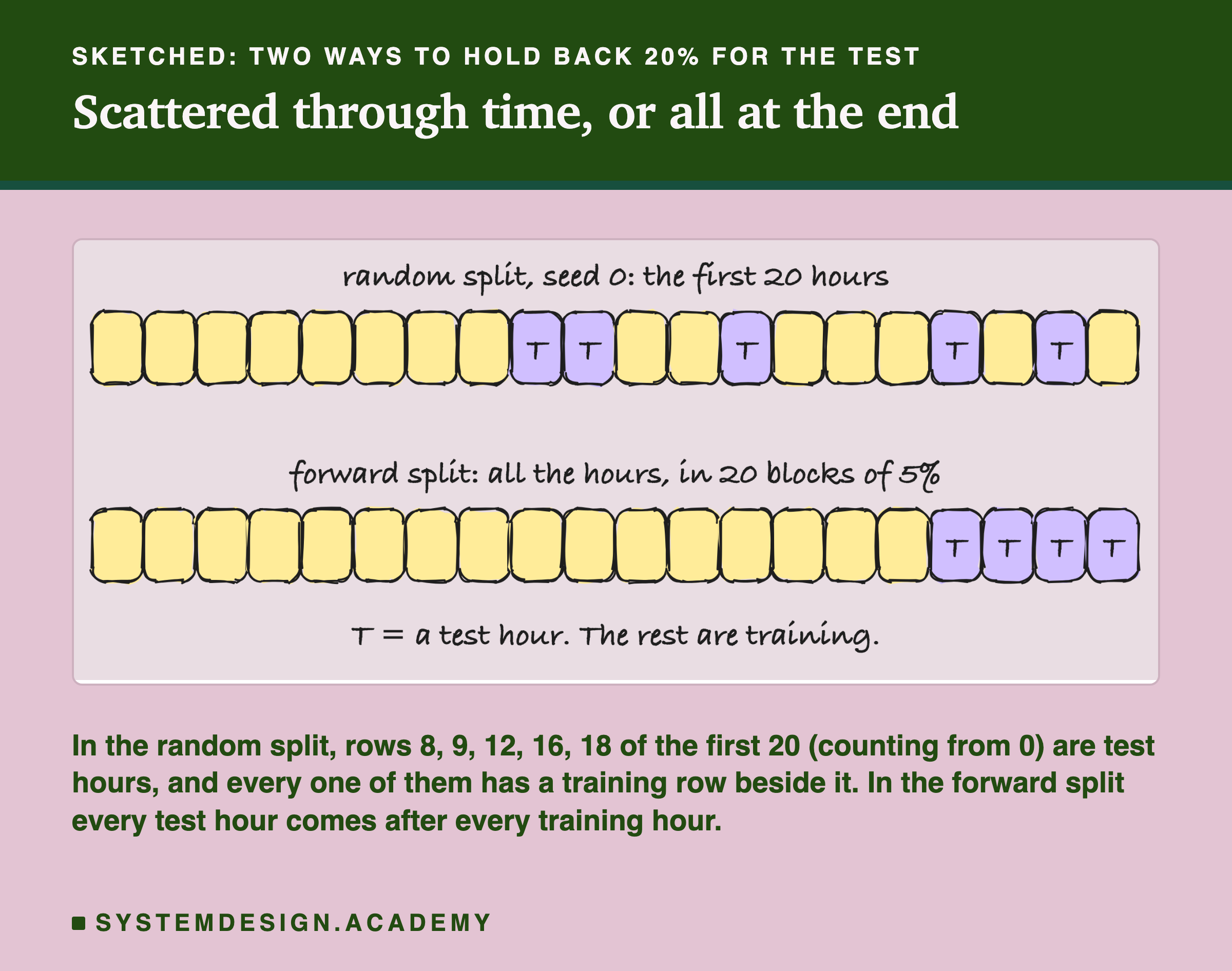 A hand-drawn sketch headed sketched: two ways to hold back 20% for the test, titled scattered through time, or all at the end. The top row, labelled random split, seed 0: the first 20 hours, is a strip of 20 boxes; the boxes at positions 8, 9, 12, 16 and 18, counting from 0, are marked T. The second row, labelled forward split: all the hours, in 20 blocks of 5%, is a strip of 20 boxes with the last 4 marked T. Beneath the strips: T = a test hour. The rest are training. Beneath the sketch: in the random split, rows 8, 9, 12, 16, 18 of the first 20 (counting from 0) are test hours, and every one of them has a training row beside it. In the forward split every test hour comes after every training hour.