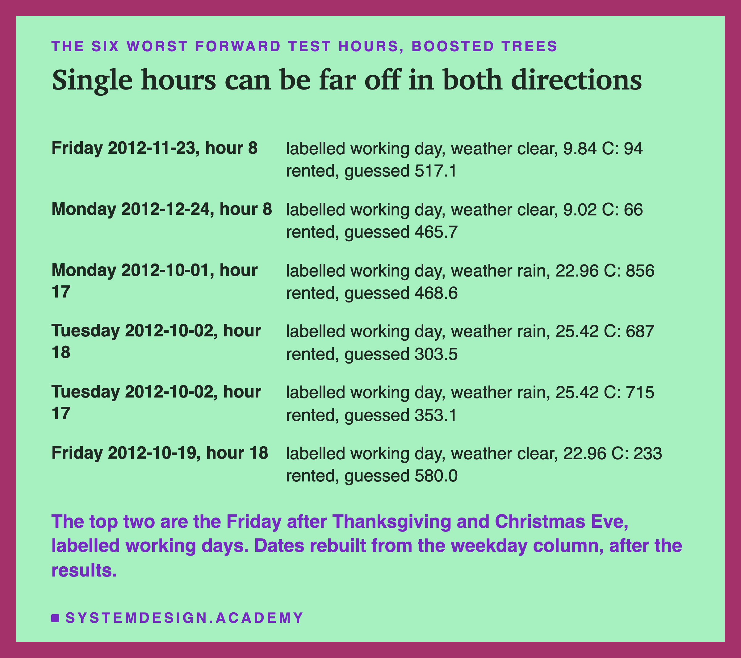 A table headed the six worst forward test hours, boosted trees, titled single hours can be far off in both directions. Friday 2012-11-23, hour 8: labelled working day, weather clear, 9.84 C: 94 rented, guessed 517.1. Monday 2012-12-24, hour 8: labelled working day, weather clear, 9.02 C: 66 rented, guessed 465.7. Monday 2012-10-01, hour 17: labelled working day, weather rain, 22.96 C: 856 rented, guessed 468.6. Tuesday 2012-10-02, hour 18: labelled working day, weather rain, 25.42 C: 687 rented, guessed 303.5. Tuesday 2012-10-02, hour 17: labelled working day, weather rain, 25.42 C: 715 rented, guessed 353.1. Friday 2012-10-19, hour 18: labelled working day, weather clear, 22.96 C: 233 rented, guessed 580.0. Beneath: the top two are the Friday after Thanksgiving and Christmas Eve, labelled working days. Dates rebuilt from the weekday column, after the results.