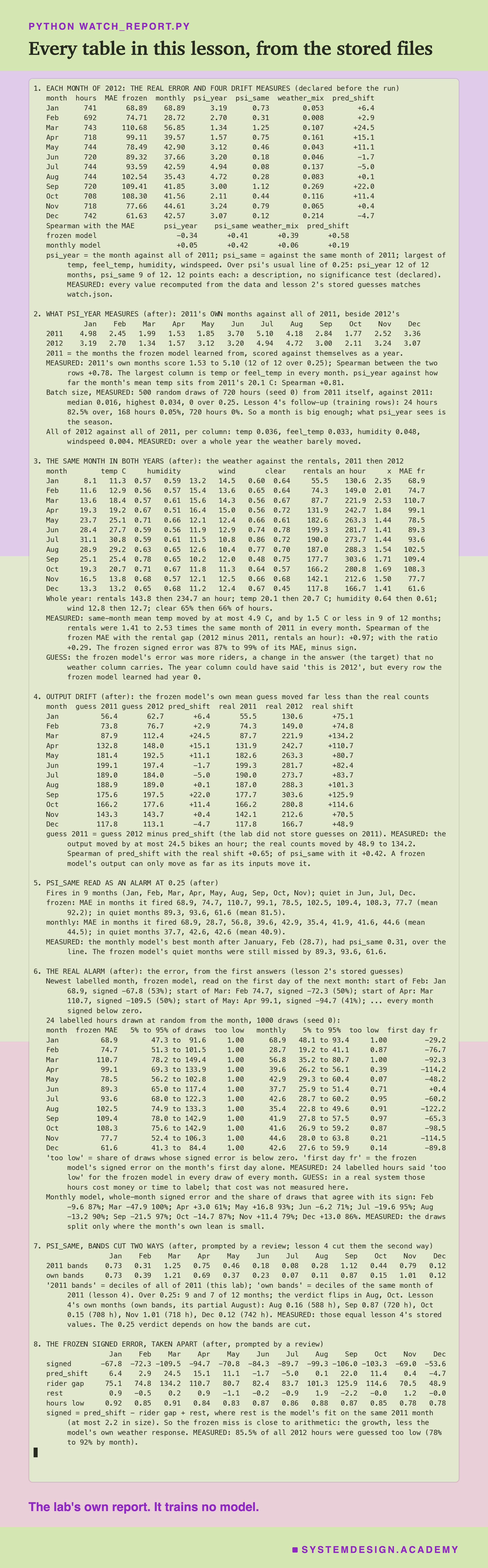 A real terminal recording headed python watch_report.py, titled every table in this lesson, from the stored files. Eight numbered sections: each month of 2012 with both models' MAE and the four drift measures, and the eight rank correlations, declared before the run; what psi_year measures, with 2011's own months against 2011 beside 2012's, the 720-hour random draws and the whole-year psi per column; the same month in both years, with temperature, humidity, wind, share of clear hours, rentals, their ratio and the frozen MAE, and the rank correlation with the rental gap; output drift, the frozen model's mean guess against the real counts; psi_same read as an alarm at 0.25; and the real alarm, the newest labelled month and 24 labelled hours drawn at random, with the first day's signed error and the monthly model's agreement with each month's own sign; psi_same with its bands cut from all of 2011 and from the same month, with lesson 4's partial August; and the frozen signed error taken apart into pred_shift, the rider gap and the rest, with the share of hours too low. Every explanation line is marked measured or guess. Beneath: the lab's own report. It trains no model.