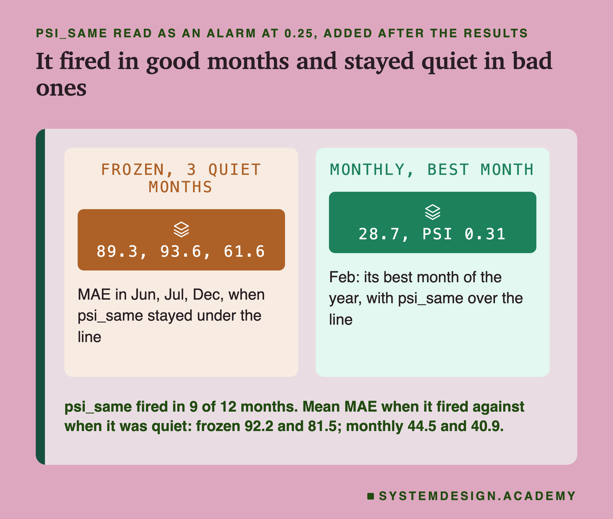 Two panels headed psi_same read as an alarm at 0.25, added after the results, titled it fired in good months and stayed quiet in bad ones. Frozen, 3 quiet months: 89.3, 93.6, 61.6: MAE in Jun, Jul, Dec, when psi_same stayed under the line. Monthly, best month: 28.7, psi 0.31: Feb: its best month of the year, with psi_same over the line. Beneath: psi_same fired in 9 of 12 months. Mean MAE when it fired against when it was quiet: frozen 92.2 and 81.5; monthly 44.5 and 40.9.