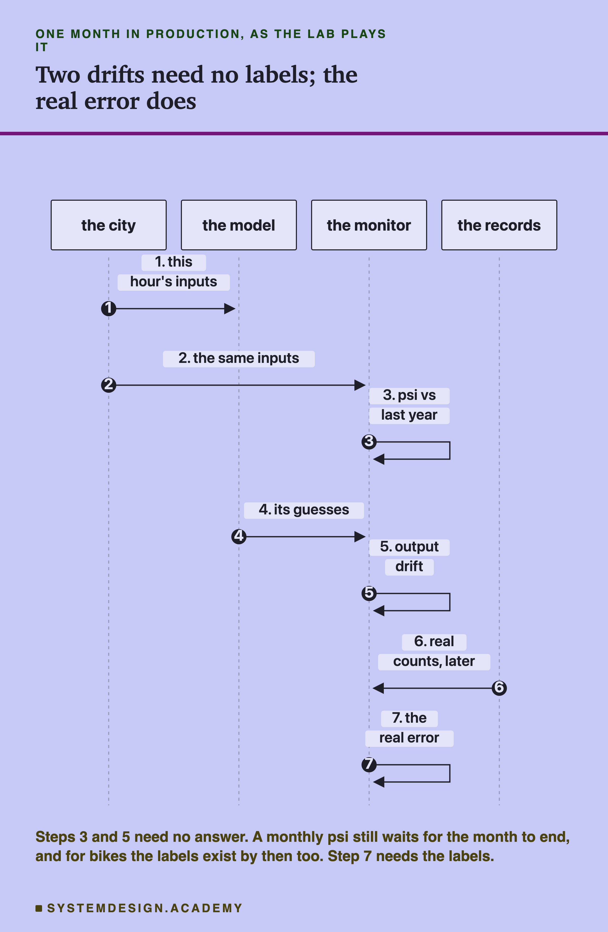 A sequence diagram with four columns: the city, the model, the monitor, the records. Step 1, the city sends the model this hour's inputs. Step 2, the city sends the monitor the same inputs. Step 3, the monitor computes psi against last year. Step 4, the model sends the monitor its guesses. Step 5, the monitor computes output drift. Step 6, the records send the monitor the real counts, later. Step 7, the monitor computes the real error. Headed one month in production, as the lab plays it, titled two drifts need no labels; the real error does. Beneath: steps 3 and 5 need no answer. A monthly psi still waits for the month to end, and for bikes the labels exist by then too. Step 7 needs the labels.