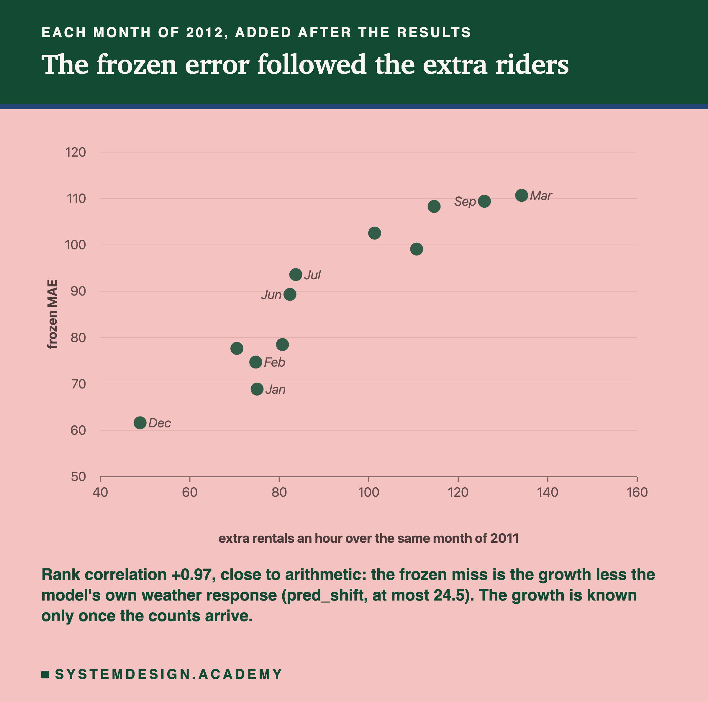 A dot chart headed each month of 2012, added after the results, titled the frozen error followed the extra riders. Twelve dots, one per month, with the extra rentals an hour over the same month of 2011 across (40 to 160) and the frozen MAE up the side (50 to 120). The dots rise from lower left to upper right; seven are labelled beside their own dot: Dec near 49 and 62, Jan near 75 and 69, Feb near 75 and 75, Jun near 82 and 89, Jul near 84 and 94, Sep near 126 and 109, Mar near 134 and 111. Beneath: rank correlation +0.97, close to arithmetic: the frozen miss is the growth less the model's own weather response (pred_shift, at most 24.5). The growth is known only once the counts arrive.