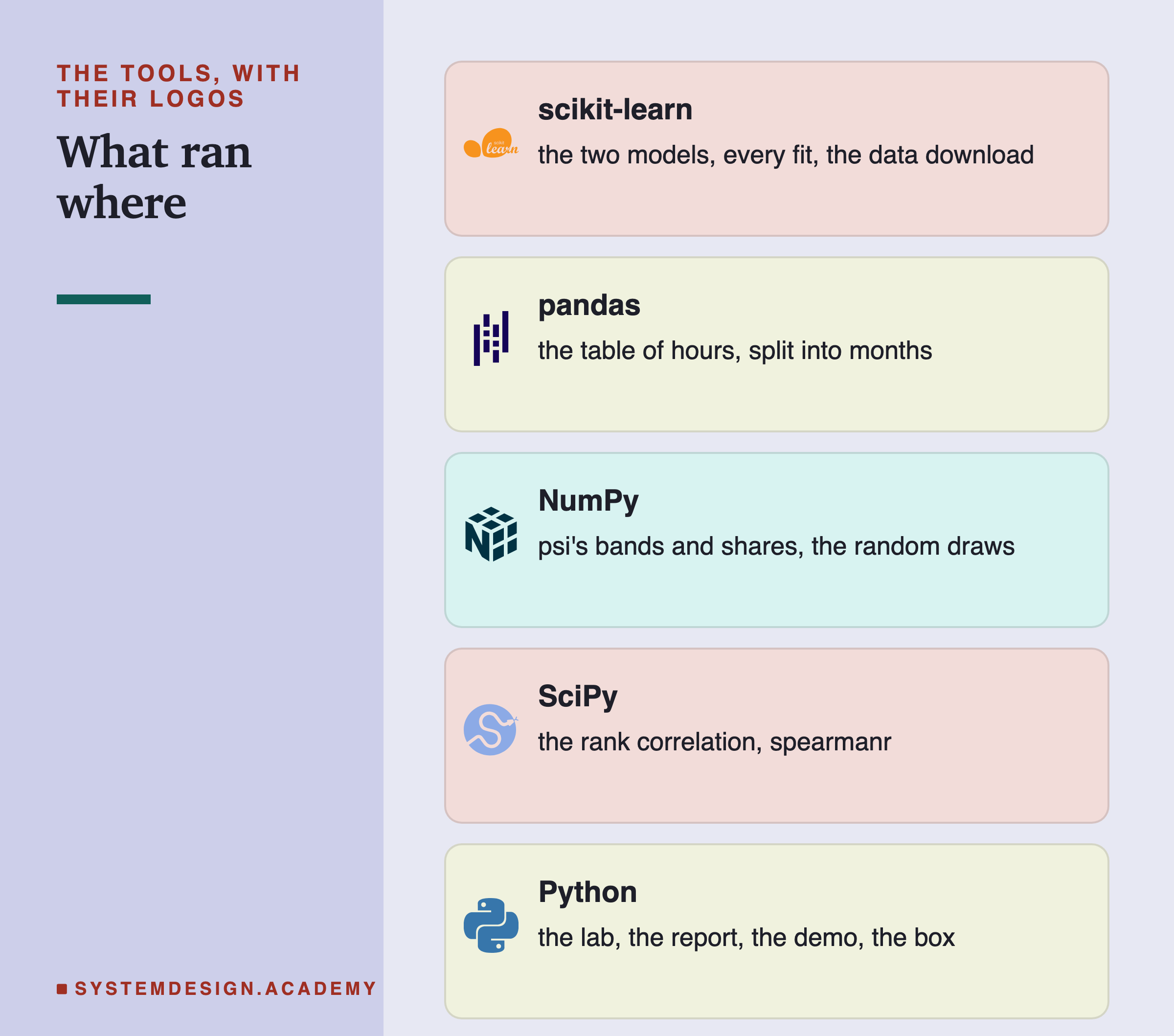 Five brand cards headed the tools, with their logos, titled what ran where. scikit-learn: the two models, every fit, the data download. pandas: the table of hours, split into months. NumPy: psi's bands and shares, the random draws. SciPy: the rank correlation, spearmanr. Python: the lab, the report, the demo, the box.
