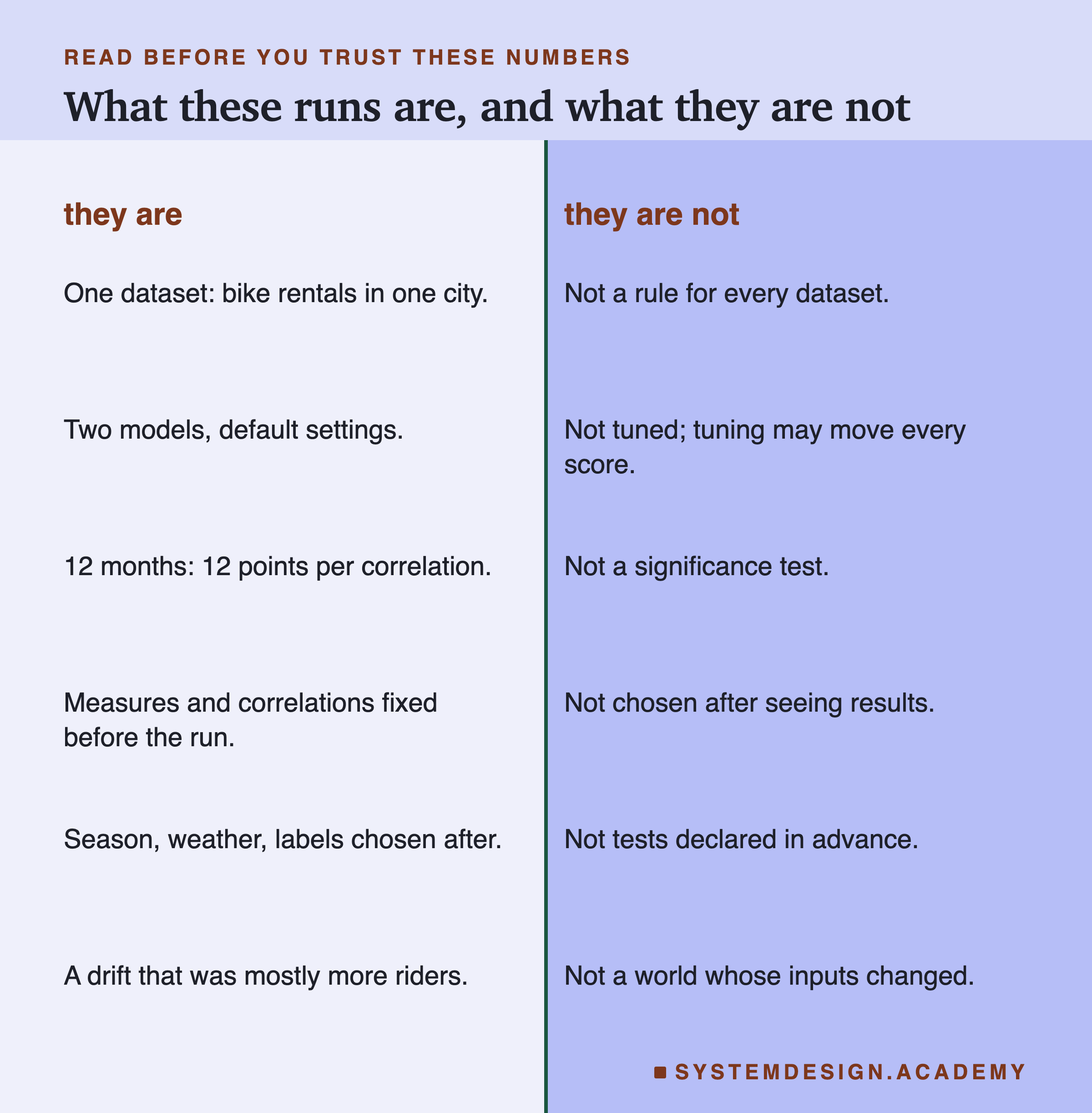 A two-column page headed read before you trust these numbers, titled what these runs are, and what they are not. They are: one dataset: bike rentals in one city; two models, default settings; 12 months: 12 points per correlation; measures and correlations fixed before the run; season, weather, labels chosen after; a drift that was mostly more riders. They are not: not a rule for every dataset; not tuned; tuning may move every score; not a significance test; not chosen after seeing results; not tests declared in advance; not a world whose inputs changed.