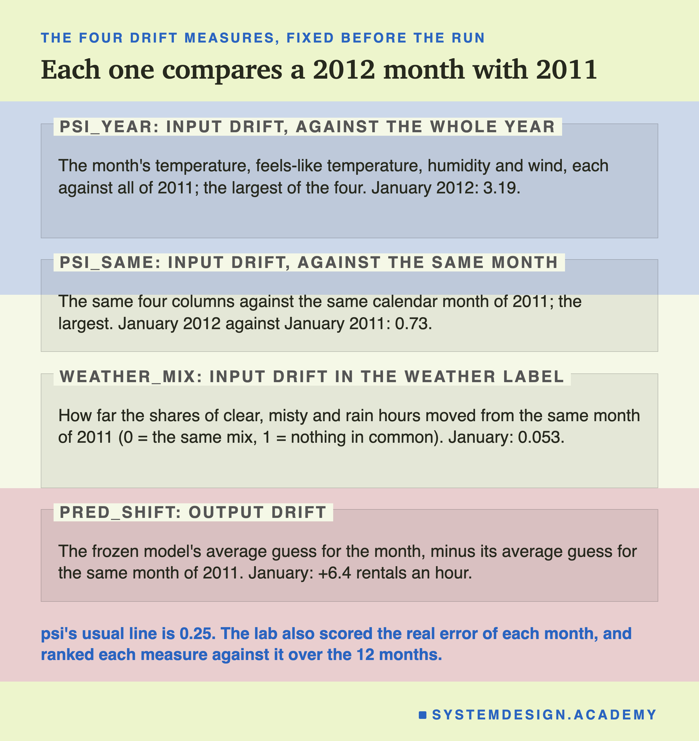 An editorial page in four labelled zones, headed the four drift measures, fixed before the run, titled each one compares a 2012 month with 2011. psi_year, input drift, against the whole year: the month's temperature, feels-like temperature, humidity and wind, each against all of 2011; the largest of the four. January 2012: 3.19. psi_same, input drift, against the same month: the same four columns against the same calendar month of 2011; the largest. January 2012 against January 2011: 0.73. weather_mix, input drift in the weather label: how far the shares of clear, misty and rain hours moved from the same month of 2011 (0 = the same mix, 1 = nothing in common). January: 0.053. pred_shift, output drift: the frozen model's average guess for the month, minus its average guess for the same month of 2011. January: +6.4 rentals an hour. Beneath: psi's usual line is 0.25. The lab also scored the real error of each month, and ranked each measure against it over the 12 months.