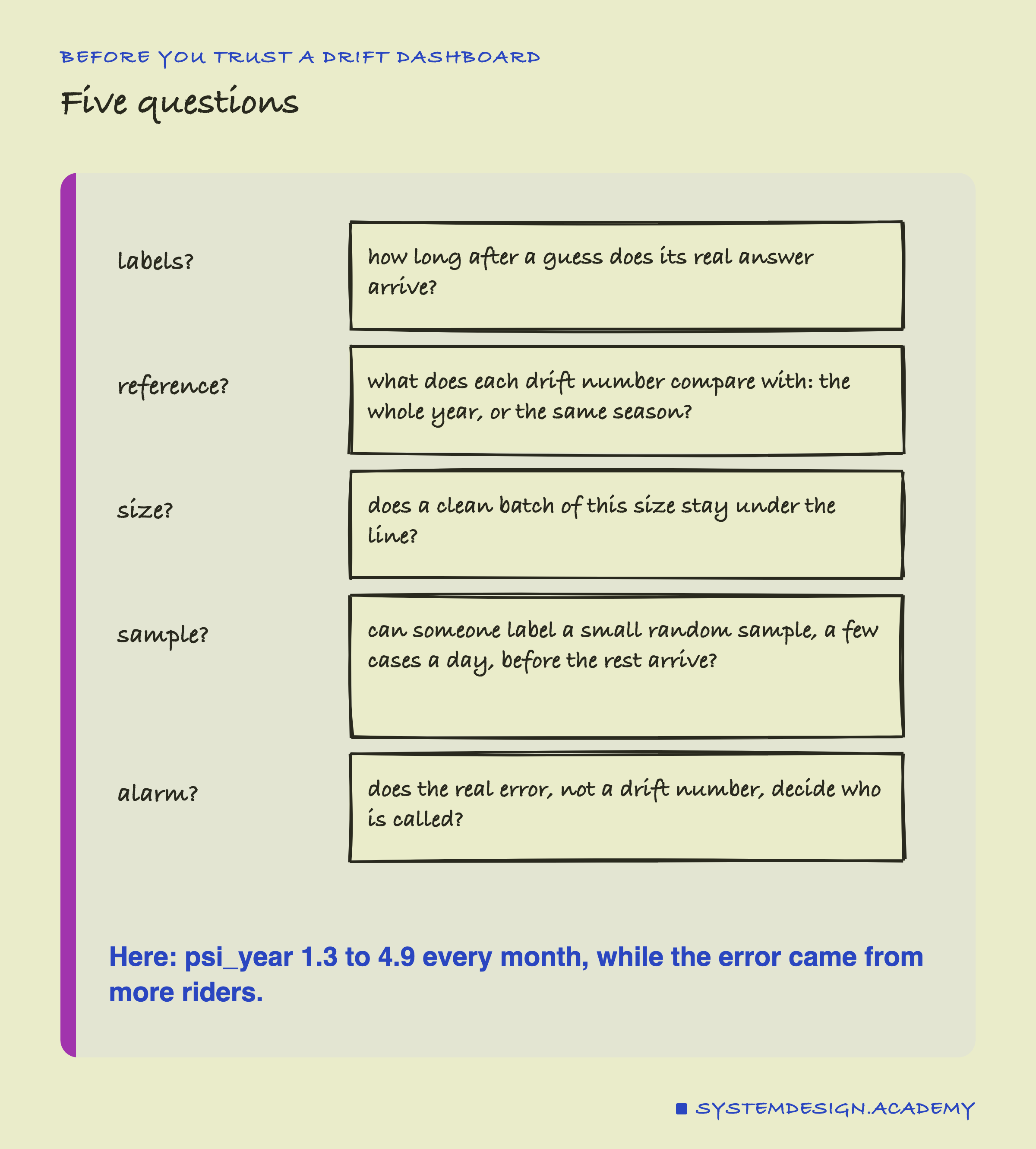 A hand-drawn list headed before you trust a drift dashboard, titled five questions. Labels?: how long after a guess does its real answer arrive? Reference?: what does each drift number compare with: the whole year, or the same season? Size?: does a clean batch of this size stay under the line? Sample?: can someone label a small random sample, a few cases a day, before the rest arrive? Alarm?: does the real error, not a drift number, decide who is called? Beneath: here: psi_year 1.3 to 4.9 every month, while the error came from more riders.
