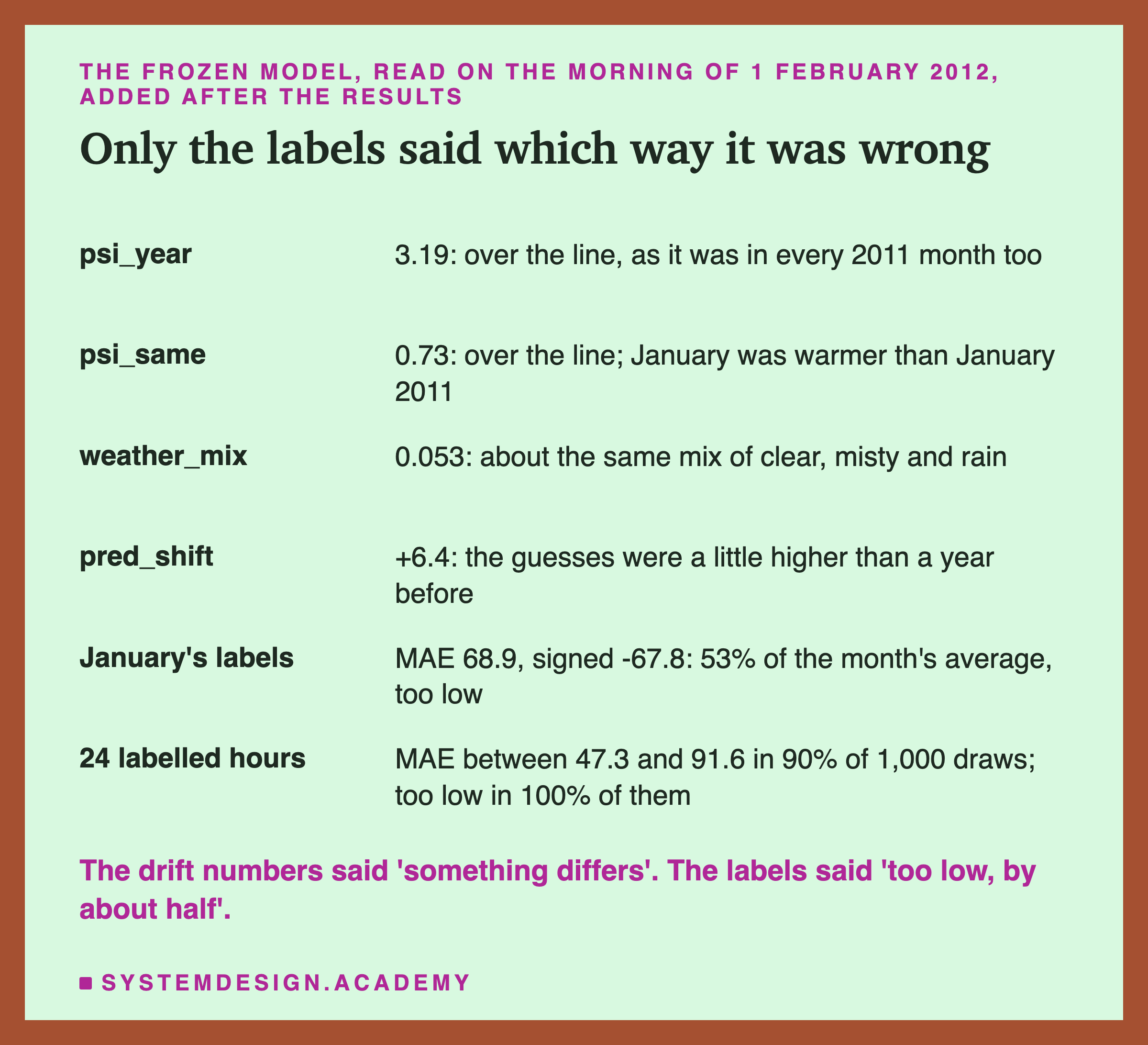 A table headed the frozen model, read on the morning of 1 February 2012, added after the results, titled only the labels said which way it was wrong. psi_year: 3.19: over the line, as it was in every 2011 month too. psi_same: 0.73: over the line; January was warmer than January 2011. weather_mix: 0.053: about the same mix of clear, misty and rain. pred_shift: +6.4: the guesses were a little higher than a year before. January's labels: MAE 68.9, signed -67.8: 53% of the month's average, too low. 24 labelled hours: MAE between 47.3 and 91.6 in 90% of 1,000 draws; too low in 100% of them. Beneath: the drift numbers said 'something differs'. The labels said 'too low, by about half'.