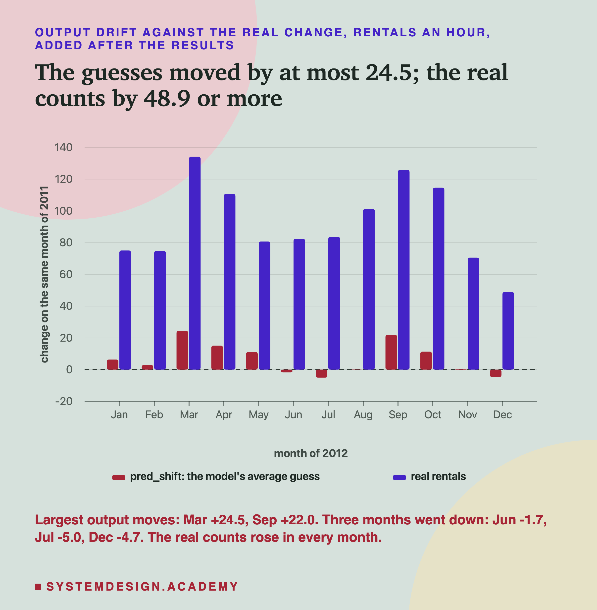 A bar chart headed output drift against the real change, rentals an hour, added after the results, titled the guesses moved by at most 24.5; the real counts by 48.9 or more. Twelve pairs of bars growing from 0, January to December 2012, on a scale from -20 to 140: the model's average guess change (pred_shift) stays between about -5 and 25, going below 0 in June, July and December, while the real rentals change is between about 49 and 134 in every month, highest in March and September. Beneath: largest output moves: Mar +24.5, Sep +22.0. Three months went down: Jun -1.7, Jul -5.0, Dec -4.7. The real counts rose in every month.
