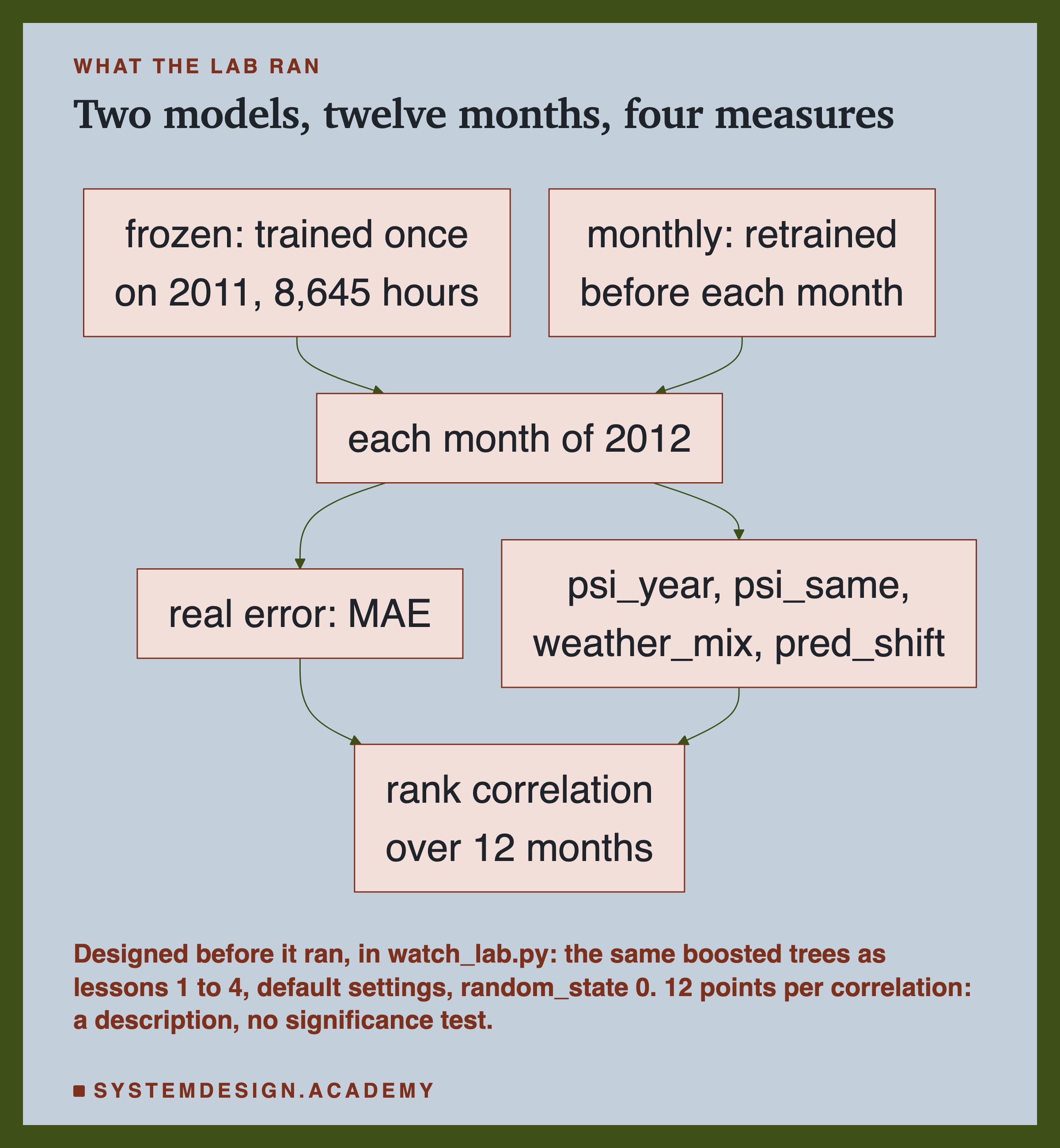 A flowchart headed what the lab ran, titled two models, twelve months, four measures. Two boxes, frozen: trained once on 2011, 8,645 hours, and monthly: retrained before each month, lead to each month of 2012, which leads to two boxes: real error: MAE, and psi_year, psi_same, weather_mix, pred_shift. Both lead to rank correlation over 12 months. Beneath: designed before it ran, in watch_lab.py: the same boosted trees as lessons 1 to 4, default settings, random_state 0. 12 points per correlation: a description, no significance test.