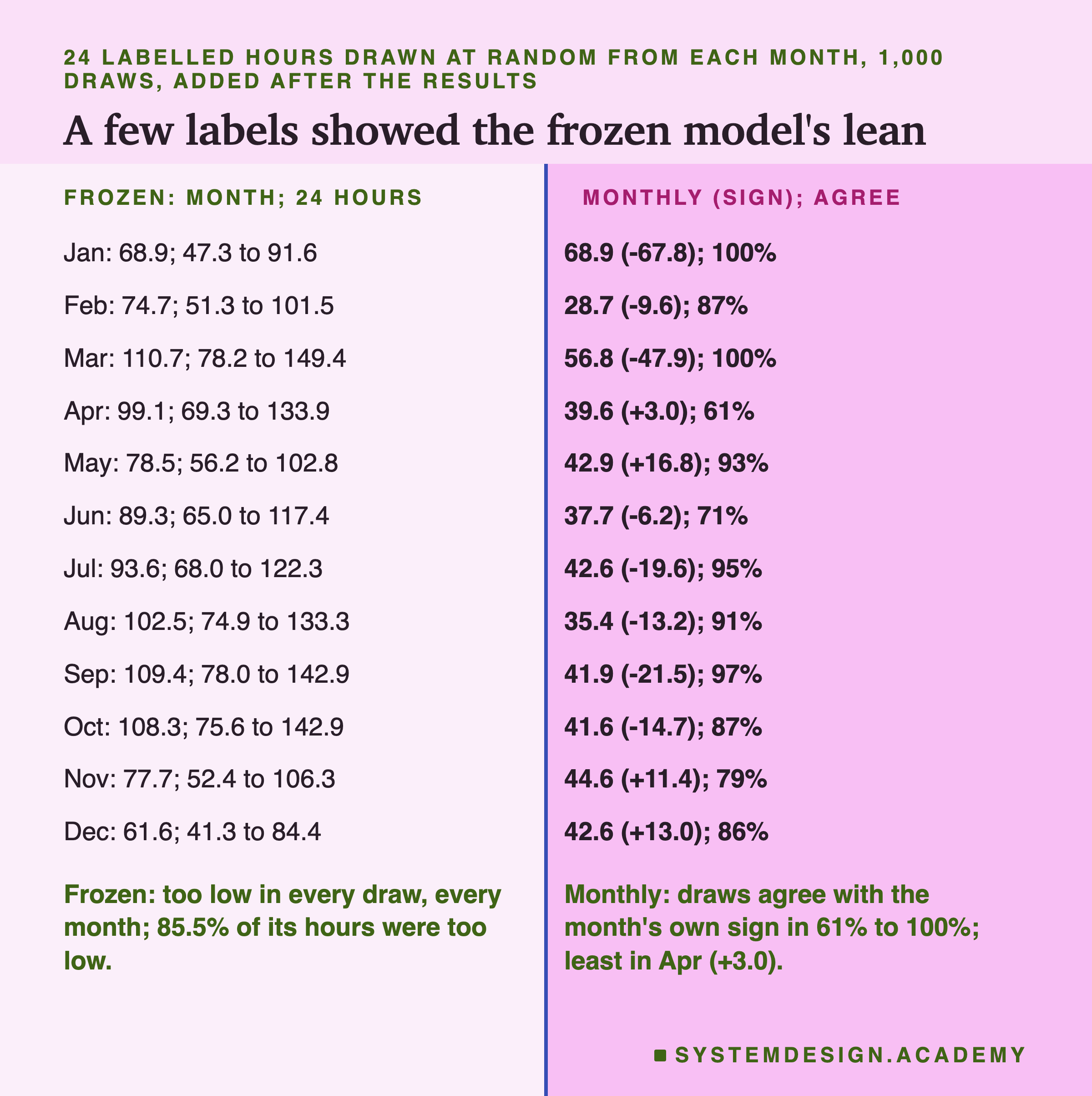 A two-column table headed 24 labelled hours drawn at random from each month, 1,000 draws, added after the results, titled a few labels showed the frozen model's lean. Left, frozen: month; 24 hours; right, monthly (sign); agree. Twelve rows, January to December. The frozen whole-month MAE runs from 61.6 (Dec) to 110.7 (Mar), and its 24-hour ranges from 41.3 to 84.4 (Dec) up to 78.2 to 149.4 (Mar); Jan reads 68.9; 47.3 to 91.6. The monthly column reads, for example, Jan 68.9 (-67.8); 100%, Feb 28.7 (-9.6); 87%, Apr 39.6 (+3.0); 61%, and May 42.9 (+16.8); 93%. Beneath: frozen: too low in every draw, every month; 85.5% of its hours were too low. Monthly: draws agree with the month's own sign in 61% to 100%; least in Apr (+3.0).