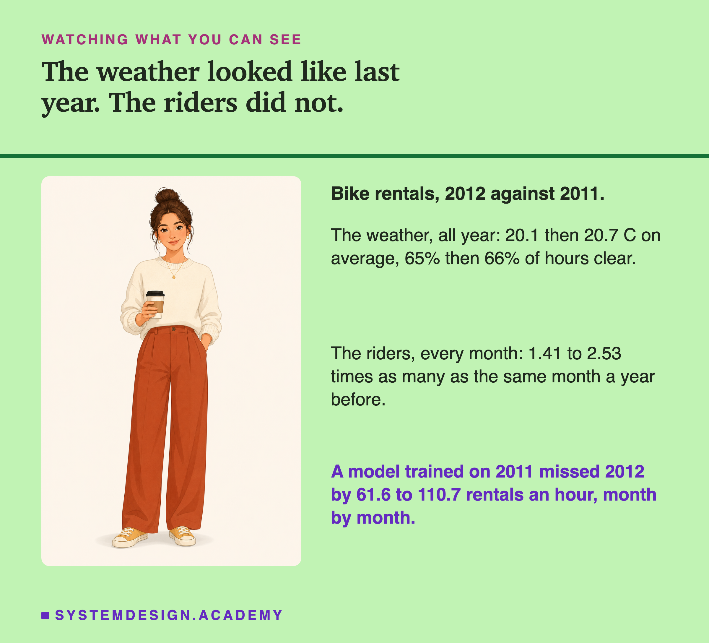 An illustration of a woman standing, her hair in a bun, wearing a sweater and wide trousers, holding a paper coffee cup. Headed watching what you can see, titled the weather looked like last year. The riders did not. Beside her: bike rentals, 2012 against 2011. The weather, all year: 20.1 then 20.7 C on average, 65% then 66% of hours clear. The riders, every month: 1.41 to 2.53 times as many as the same month a year before. A model trained on 2011 missed 2012 by 61.6 to 110.7 rentals an hour, month by month.