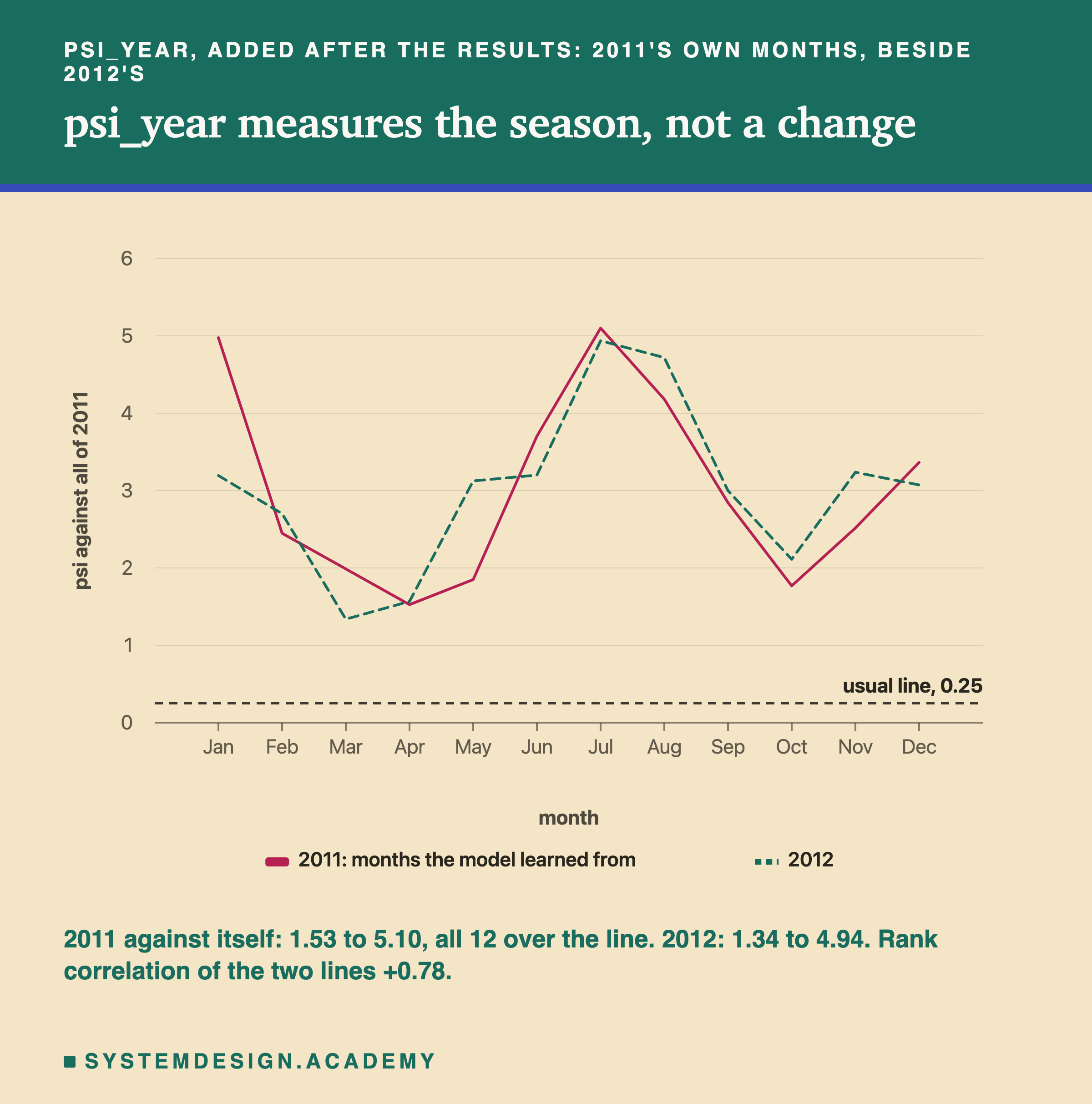A line chart headed psi_year, added after the results: 2011's own months, beside 2012's, titled psi_year measures the season, not a change. Two lines over January to December on a scale up to 6, with a dashed line at 0.25 labelled usual line: 2011, the months the model learned from, starts near 5.0 in January, falls to about 1.5 in April, rises to about 5.1 in July and falls to about 1.8 in October before rising to about 3.4 in December; 2012, dashed, follows a similar path, lowest near 1.3 in March and highest near 4.9 in July. Both lines stay far above 0.25. Beneath: 2011 against itself: 1.53 to 5.10, all 12 over the line. 2012: 1.34 to 4.94. Rank correlation of the two lines +0.78.