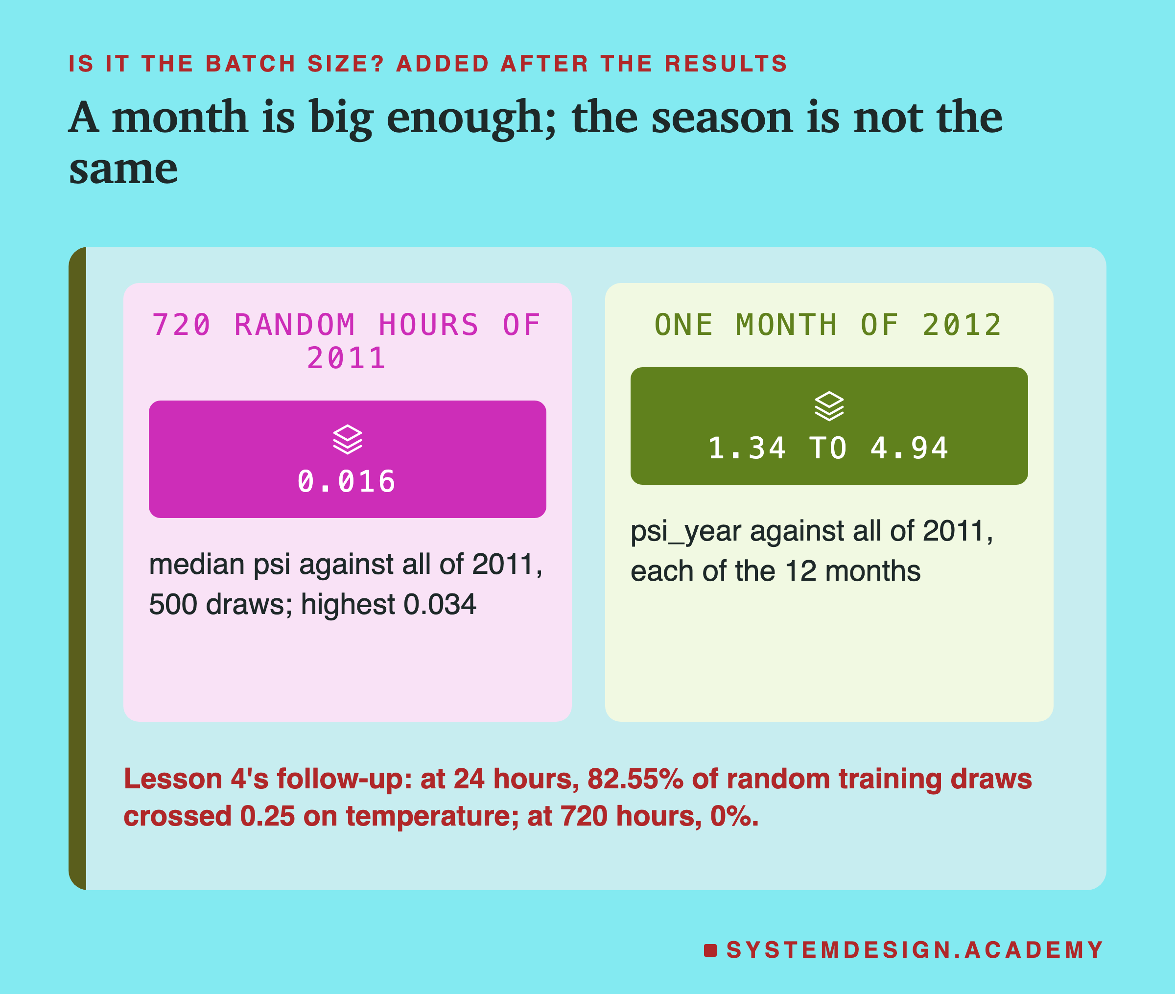 Two panels headed is it the batch size? added after the results, titled a month is big enough; the season is not the same. 720 random hours of 2011: 0.016: median psi against all of 2011, 500 draws; highest 0.034. One month of 2012: 1.34 to 4.94: psi_year against all of 2011, each of the 12 months. Beneath: lesson 4's follow-up: at 24 hours, 82.55% of random training draws crossed 0.25 on temperature; at 720 hours, 0%.