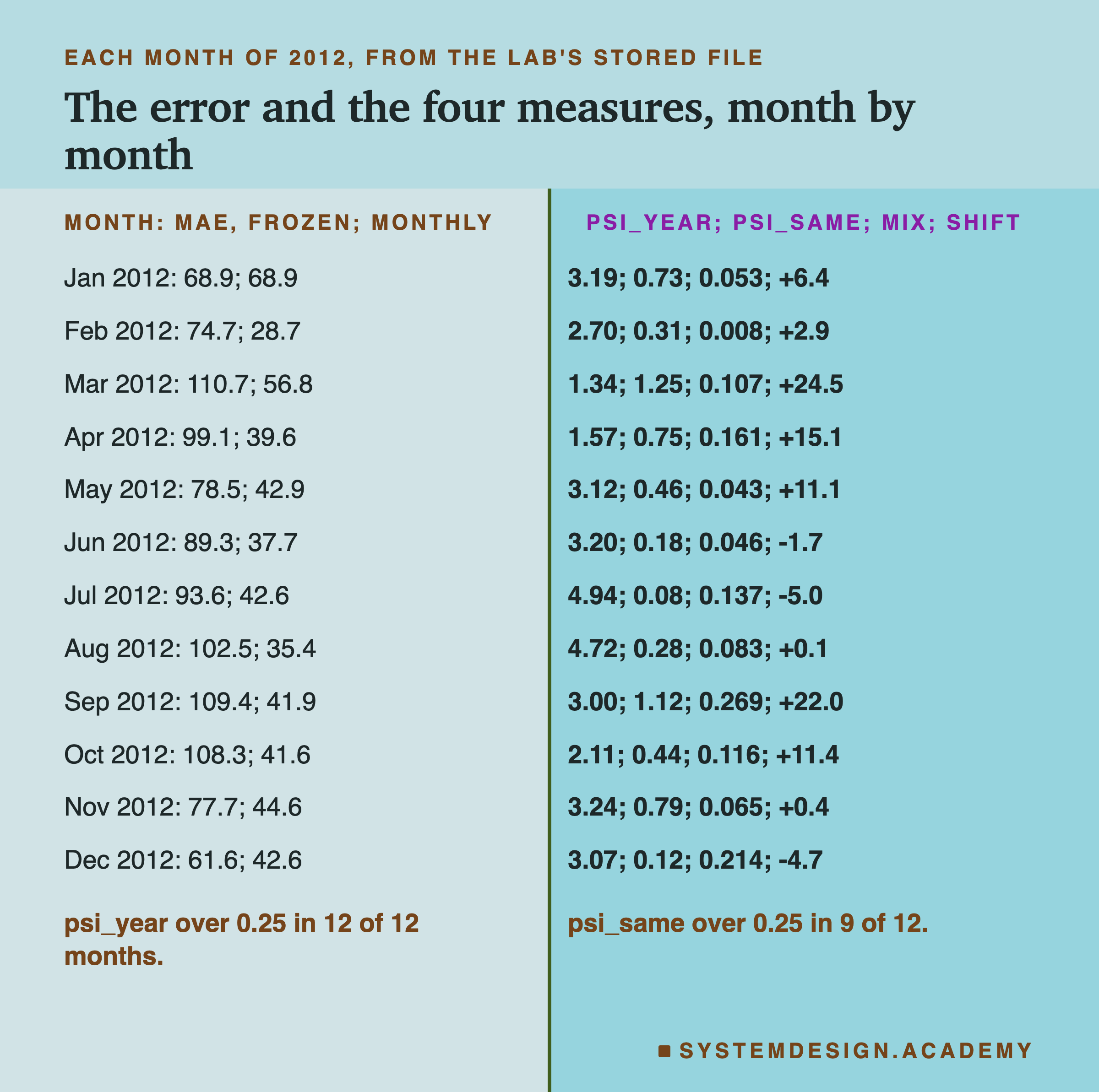 A two-column table headed each month of 2012, from the lab's stored file, titled the error and the four measures, month by month. Left, month: MAE, frozen; monthly; right, psi_year; psi_same; mix; shift. Twelve rows, January to December, for example Jan 2012: 68.9; 68.9, and 3.19; 0.73; 0.053; +6.4. Mar 2012: 110.7; 56.8, and 1.34; 1.25; 0.107; +24.5. Jul 2012: 93.6; 42.6, and 4.94; 0.08; 0.137; -5.0. Sep 2012: 109.4; 41.9, and 3.00; 1.12; 0.269; +22.0. Dec 2012: 61.6; 42.6, and 3.07; 0.12; 0.214; -4.7. Beneath: psi_year over 0.25 in 12 of 12 months. psi_same over 0.25 in 9 of 12.