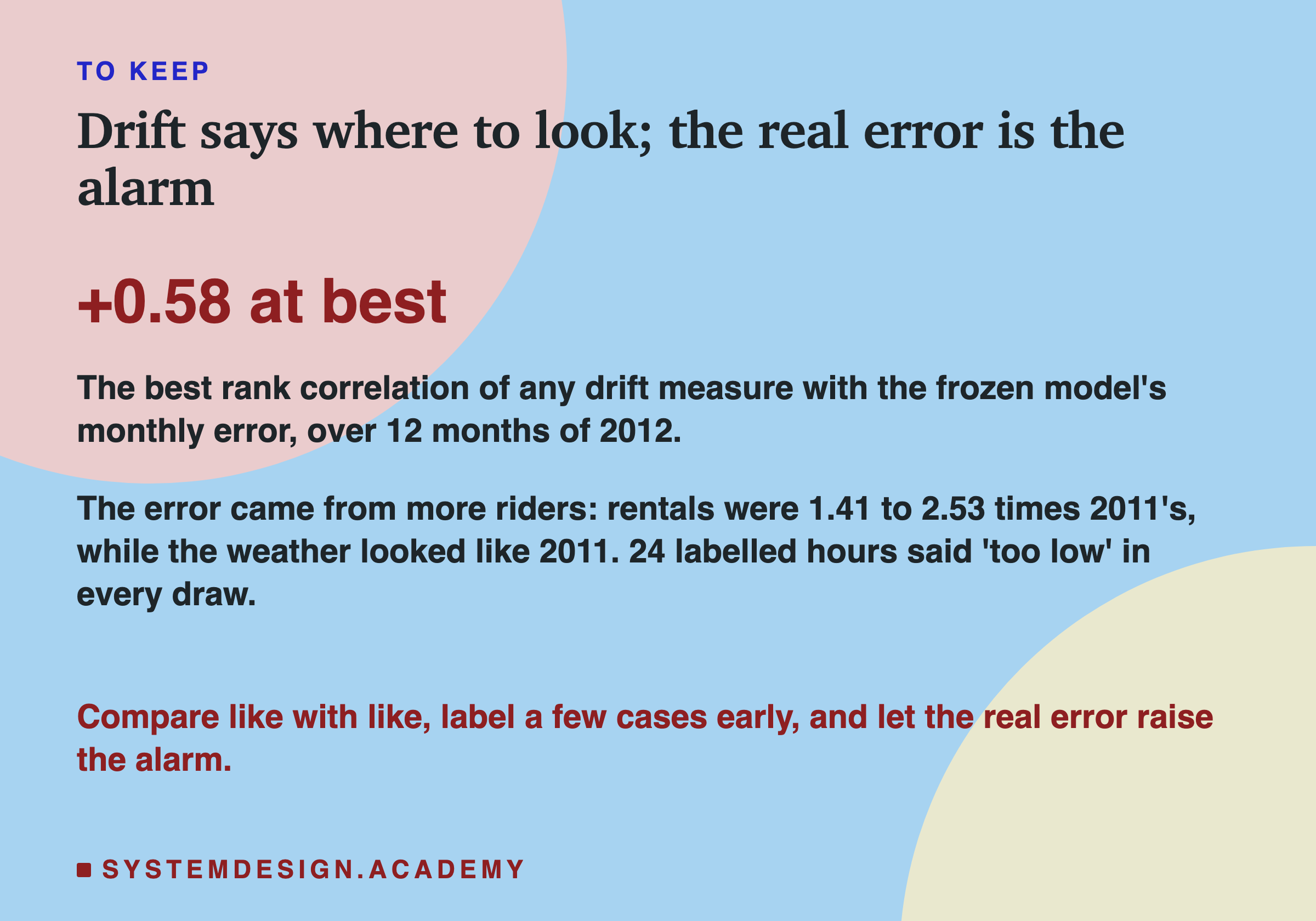 A closing card headed to keep, titled drift says where to look; the real error is the alarm. In large type: +0.58 at best. Beneath: the best rank correlation of any drift measure with the frozen model's monthly error, over 12 months of 2012. The error came from more riders: rentals were 1.41 to 2.53 times 2011's, while the weather looked like 2011. 24 labelled hours said 'too low' in every draw. Then: compare like with like, label a few cases early, and let the real error raise the alarm.