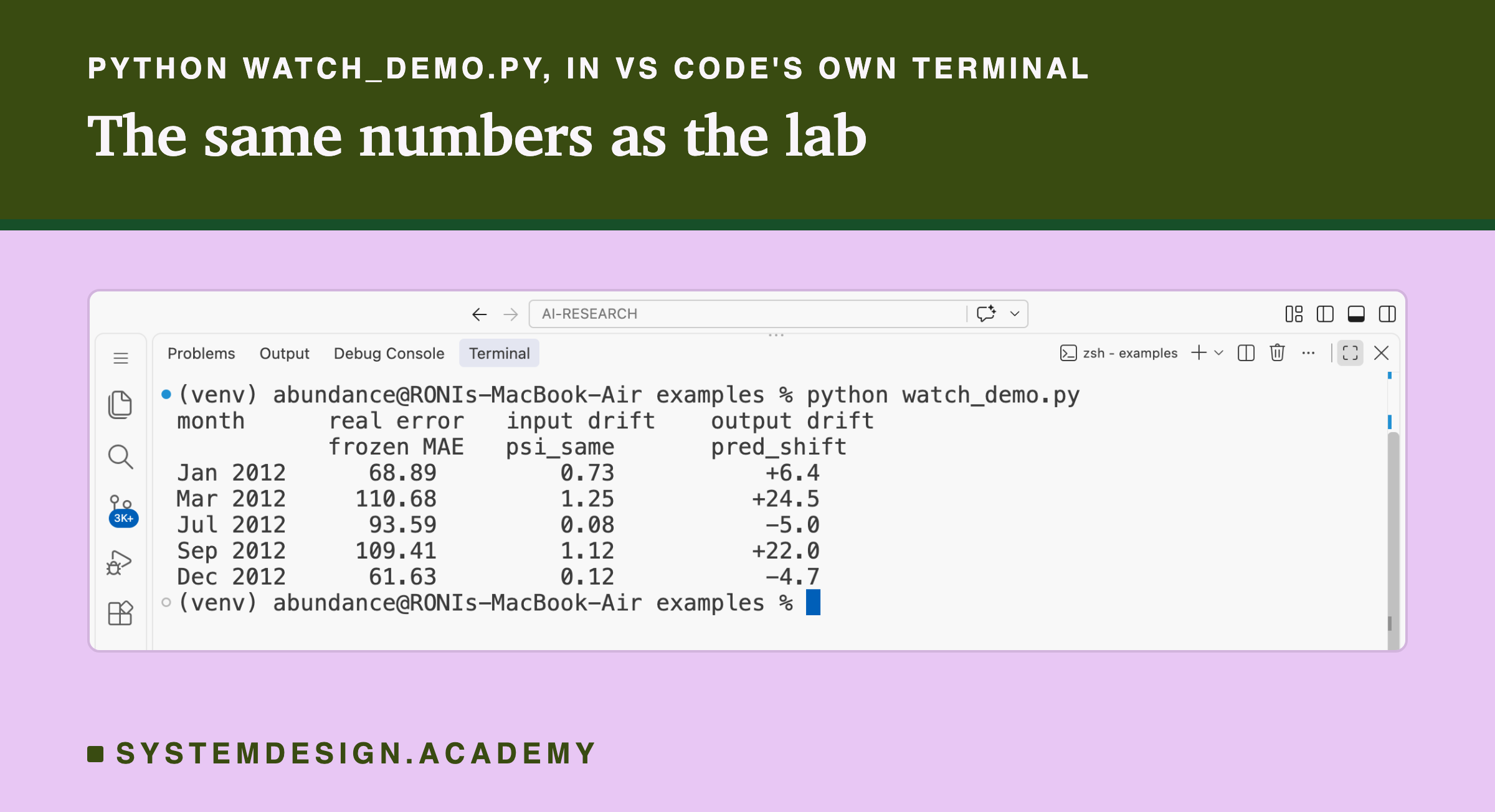 A real screenshot of VS Code's terminal after running python watch_demo.py. Two header lines: month, real error, frozen MAE; input drift, psi_same; output drift, pred_shift. Then five lines. Jan 2012: 68.89, 0.73, +6.4. Mar 2012: 110.68, 1.25, +24.5. Jul 2012: 93.59, 0.08, -5.0. Sep 2012: 109.41, 1.12, +22.0. Dec 2012: 61.63, 0.12, -4.7.