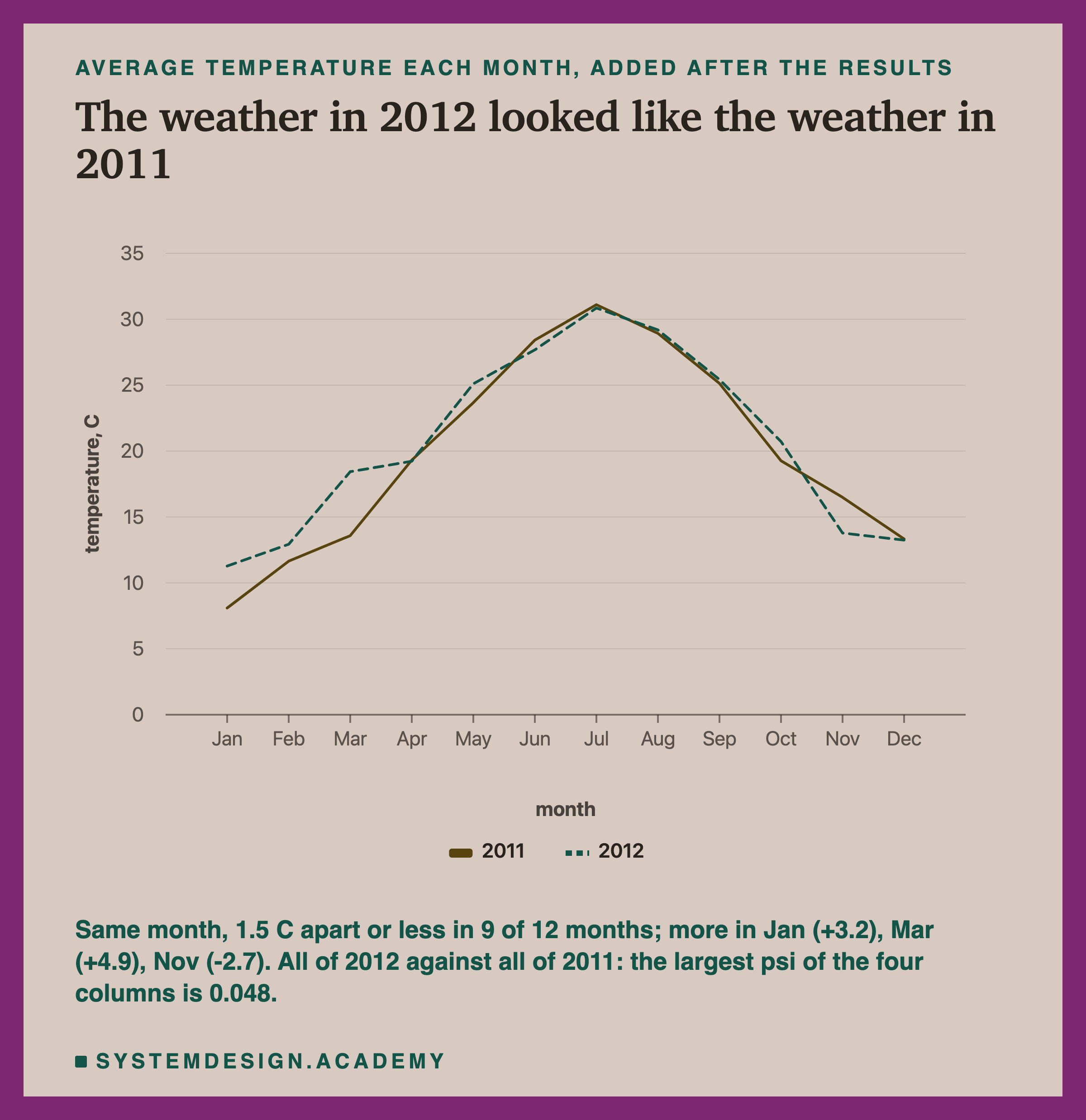 A line chart headed average temperature each month, added after the results, titled the weather in 2012 looked like the weather in 2011. Two lines over January to December on a scale up to 35 C: 2011 rises from about 8 in January to about 31 in July and falls to about 13 in December; 2012, dashed, lies almost on top of it, a little higher in January and March and lower in November. Beneath: same month, 1.5 C apart or less in 9 of 12 months; more in Jan (+3.2), Mar (+4.9), Nov (-2.7). All of 2012 against all of 2011: the largest psi of the four columns is 0.048.