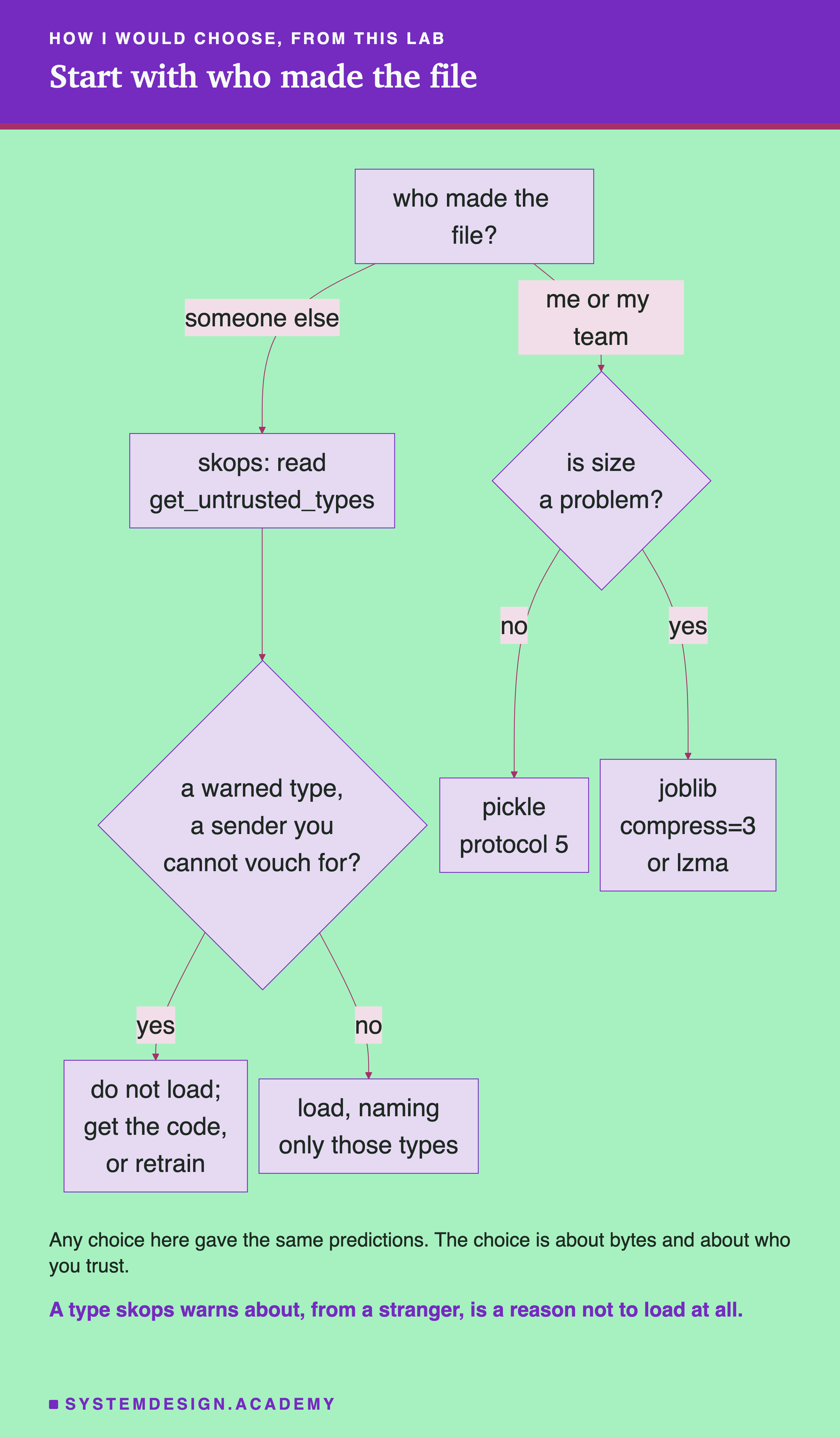 A flowchart. Who made the file? Someone else leads to skops: read get_untrusted_types, then a diamond, a warned type, a sender you cannot vouch for? Yes leads to do not load; get the code, or retrain. No leads to load, naming only those types. Me or my team leads to a diamond, is size a problem? No leads to pickle protocol 5. Yes leads to joblib compress=3 or lzma. Below: any choice here gave the same predictions; the choice is about bytes and about who you trust. Caption: a type skops warns about, from a stranger, is a reason not to load at all.