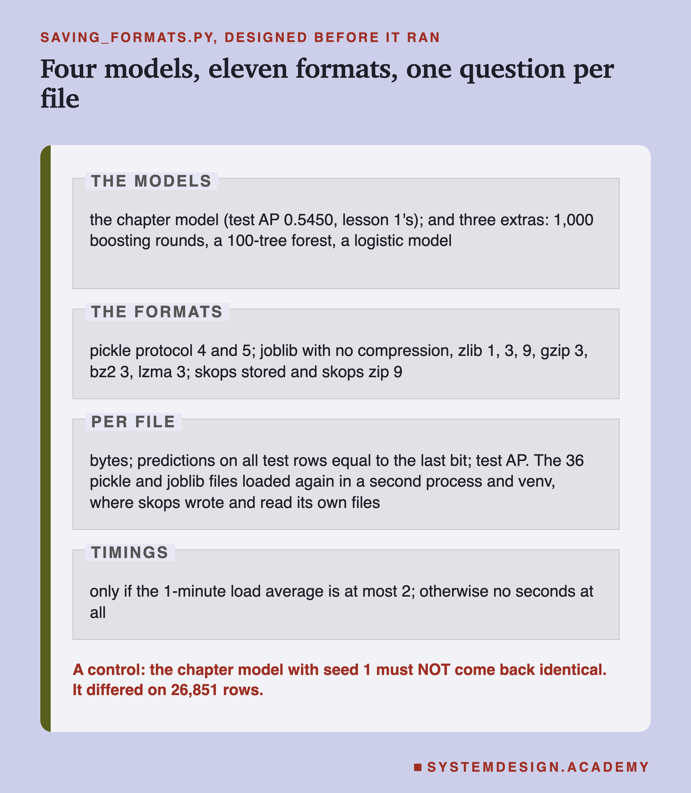 A page in four labelled zones. The models: the chapter model, test AP 0.5450, lesson 1's; and three extras, 1,000 boosting rounds, a 100-tree forest, a logistic model. The formats: pickle protocol 4 and 5; joblib with no compression, zlib 1, 3, 9, gzip 3, bz2 3, lzma 3; skops stored and skops zip 9. Per file: bytes; predictions on all test rows equal to the last bit; test AP; the 36 pickle and joblib files loaded again in a second process and venv, where skops wrote and read its own files. Timings: only if the 1-minute load average is at most 2; otherwise no seconds at all. Below: a control, the chapter model with seed 1 must not come back identical; it differed on 26,851 rows.