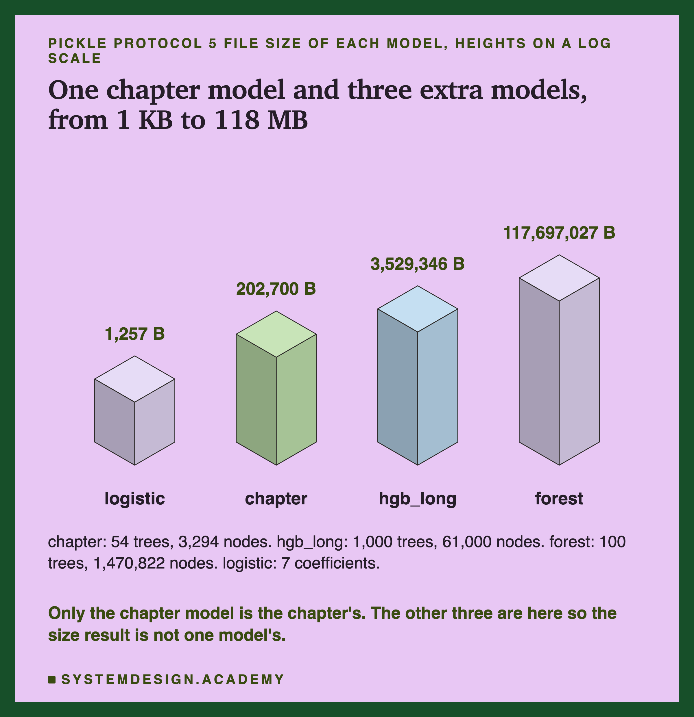 An isometric row of four blocks, heights on a log scale, each labelled with its pickle protocol 5 file size. Logistic: 1,257 bytes, the shortest. Chapter: 202,700 bytes. Hgb_long: 3,529,346 bytes. Forest: 117,697,027 bytes, the tallest. Below: chapter, 54 trees, 3,294 nodes; hgb_long, 1,000 trees, 61,000 nodes; forest, 100 trees, 1,470,822 nodes; logistic, 7 coefficients. Caption: only the chapter model is the chapter's; the other three are here so the size result is not one model's.