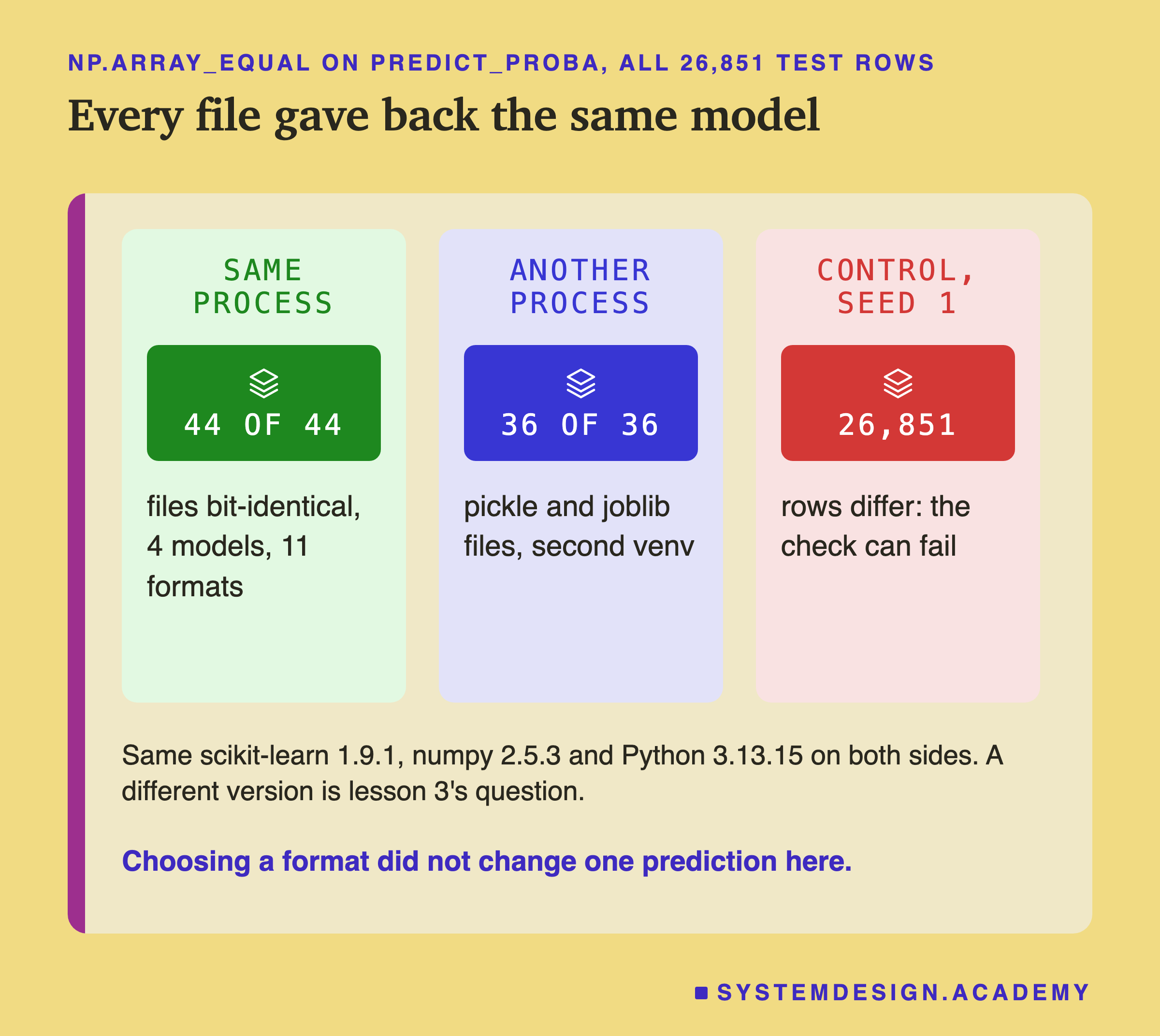 Three panels. Same process: 44 of 44, files bit-identical, 4 models, 11 formats. Another process: 36 of 36, pickle and joblib files, second venv. Control, seed 1: 26,851, rows differ, the check can fail. Below: same scikit-learn 1.9.1, numpy 2.5.3 and Python 3.13.15 on both sides; a different version is lesson 3's question. Caption: choosing a format did not change one prediction here.