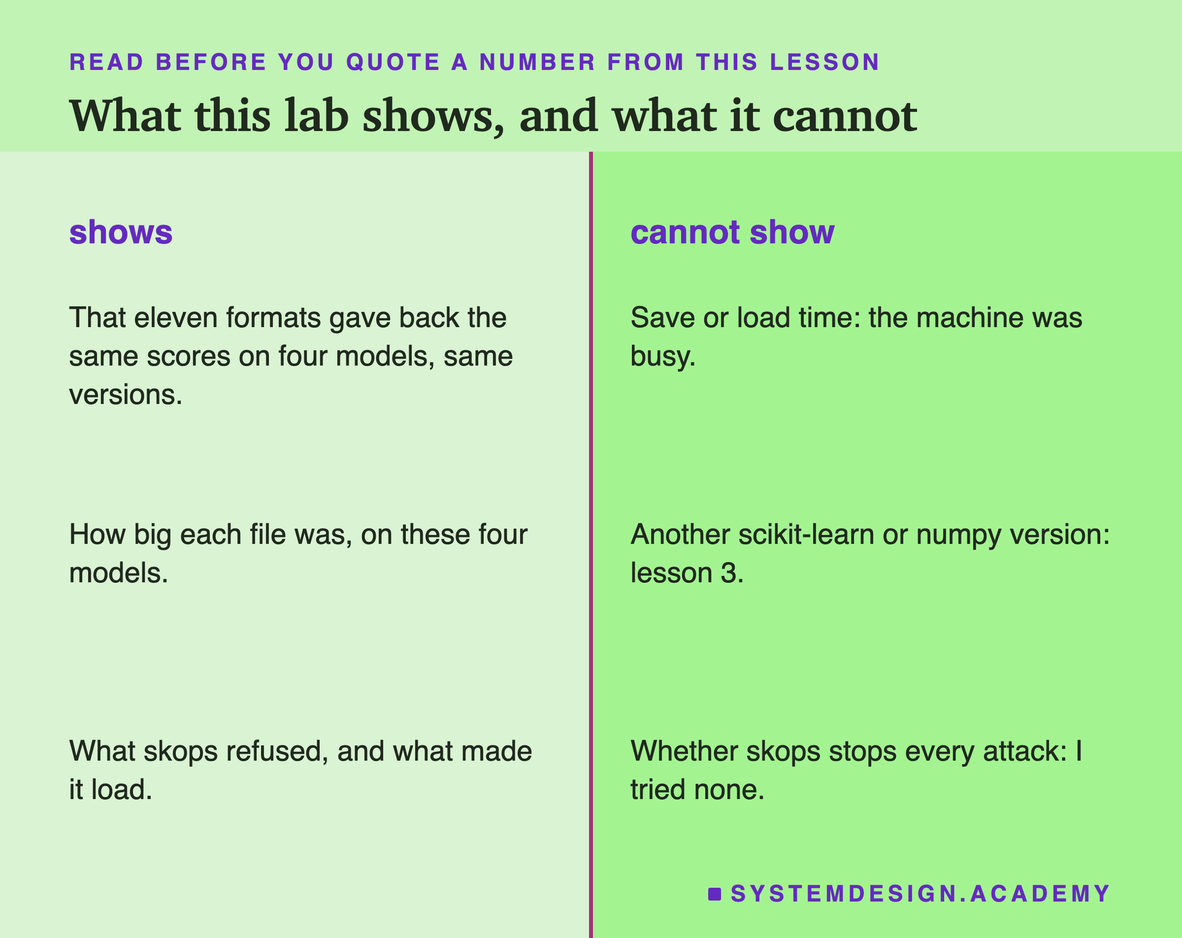 Two columns titled shows and cannot show. Shows: that eleven formats gave back the same scores on four models, same versions; how big each file was, on these four models; what skops refused, and what made it load. Cannot show: save or load time, the machine was busy; another scikit-learn or numpy version, lesson 3; whether skops stops every attack, I tried none.