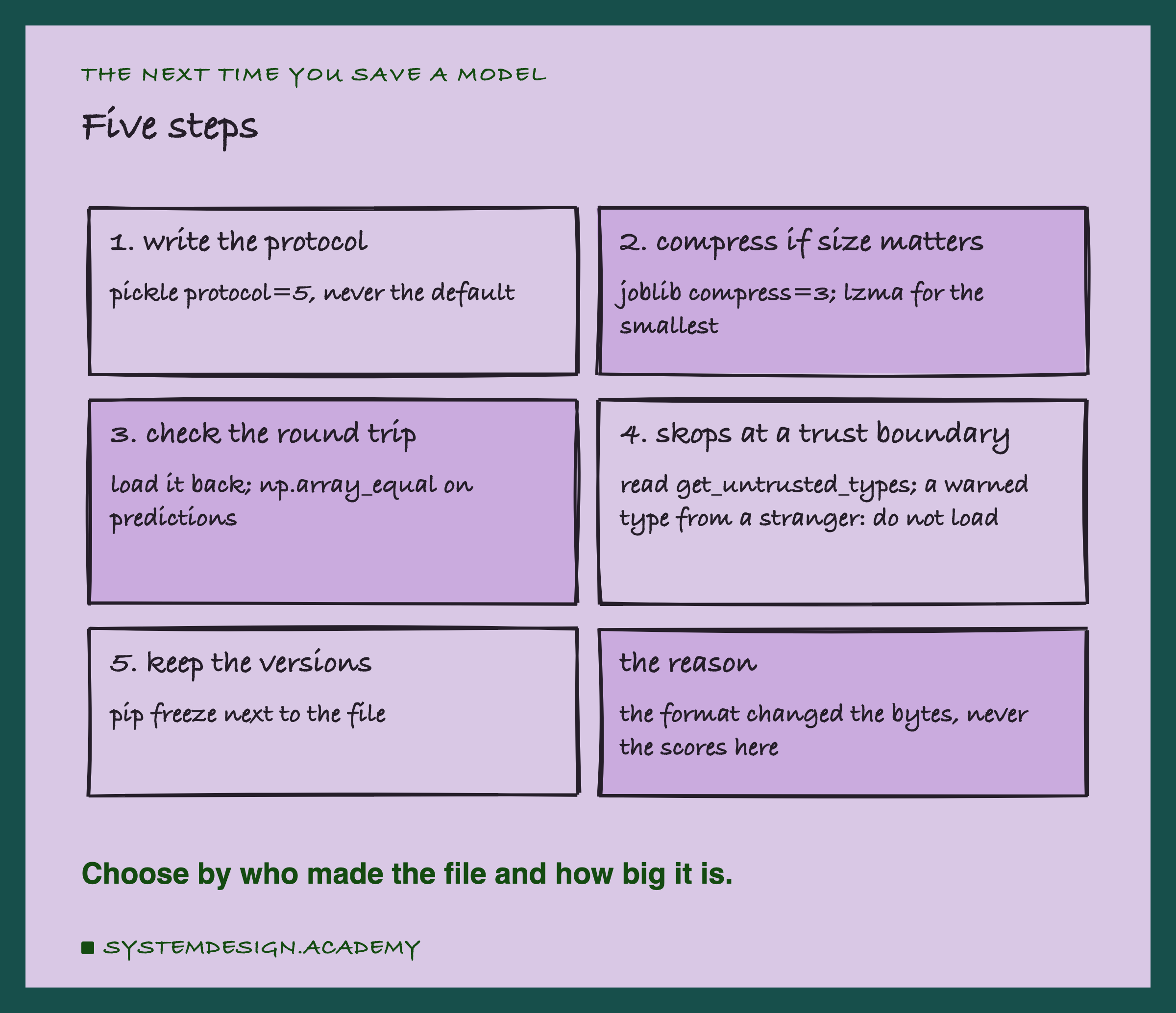 A hand-drawn grid of six cards, titled five steps. 1, write the protocol: pickle protocol=5, never the default. 2, compress if size matters: joblib compress=3, lzma for the smallest. 3, check the round trip: load it back, np.array_equal on predictions. 4, skops at a trust boundary: read get_untrusted_types; a warned type from a stranger, do not load. 5, keep the versions: pip freeze next to the file. The reason: the format changed the bytes, never the scores here. Below: choose by who made the file and how big it is.