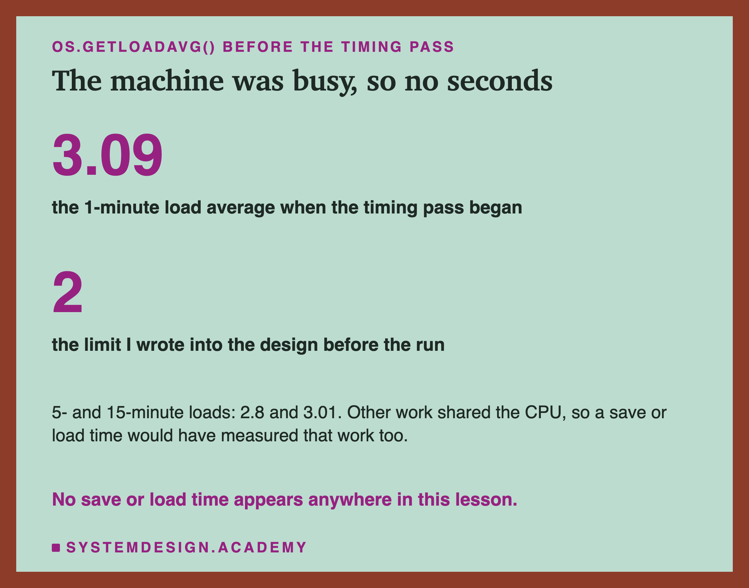 A page with two large numbers. 3.09: the 1-minute load average when the timing pass began. 2: the limit I wrote into the design before the run. Below: 5- and 15-minute loads, 2.8 and 3.01; other work shared the CPU, so a save or load time would have measured that work too. Caption: no save or load time appears anywhere in this lesson.
