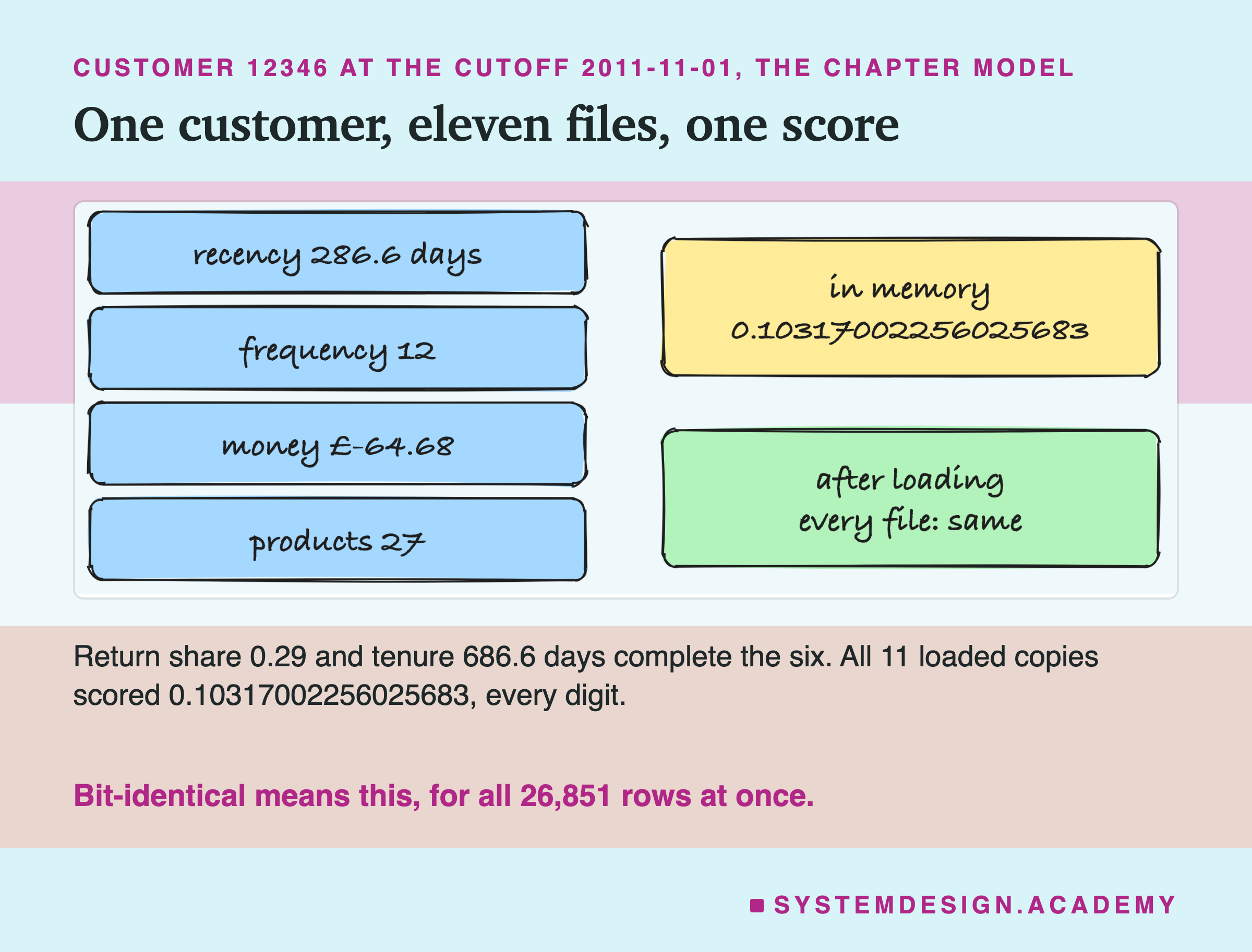 A hand-drawn sketch for customer 12346 at the cutoff 2011-11-01, the chapter model. On the left, four boxes: recency 286.6 days, frequency 12, money minus £64.68, products 27. On the right, one box, in memory, 0.10317002256025683, and below it a box, after loading, every file: same. Below: return share 0.29 and tenure 686.6 days complete the six; all 11 loaded copies scored 0.10317002256025683, every digit. Caption: bit-identical means this, for all 26,851 rows at once.