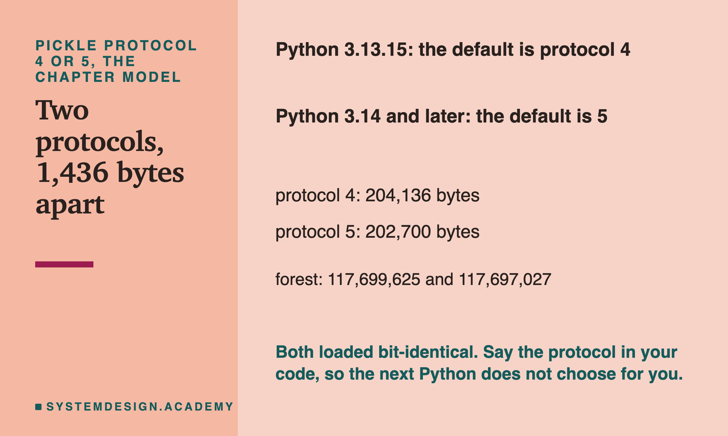 A short page for the chapter model. Python 3.13.15: the default is protocol 4. Python 3.14 and later: the default is 5. Protocol 4: 204,136 bytes. Protocol 5: 202,700 bytes. Forest: 117,699,625 and 117,697,027. Caption: both loaded bit-identical; say the protocol in your code, so the next Python does not choose for you.