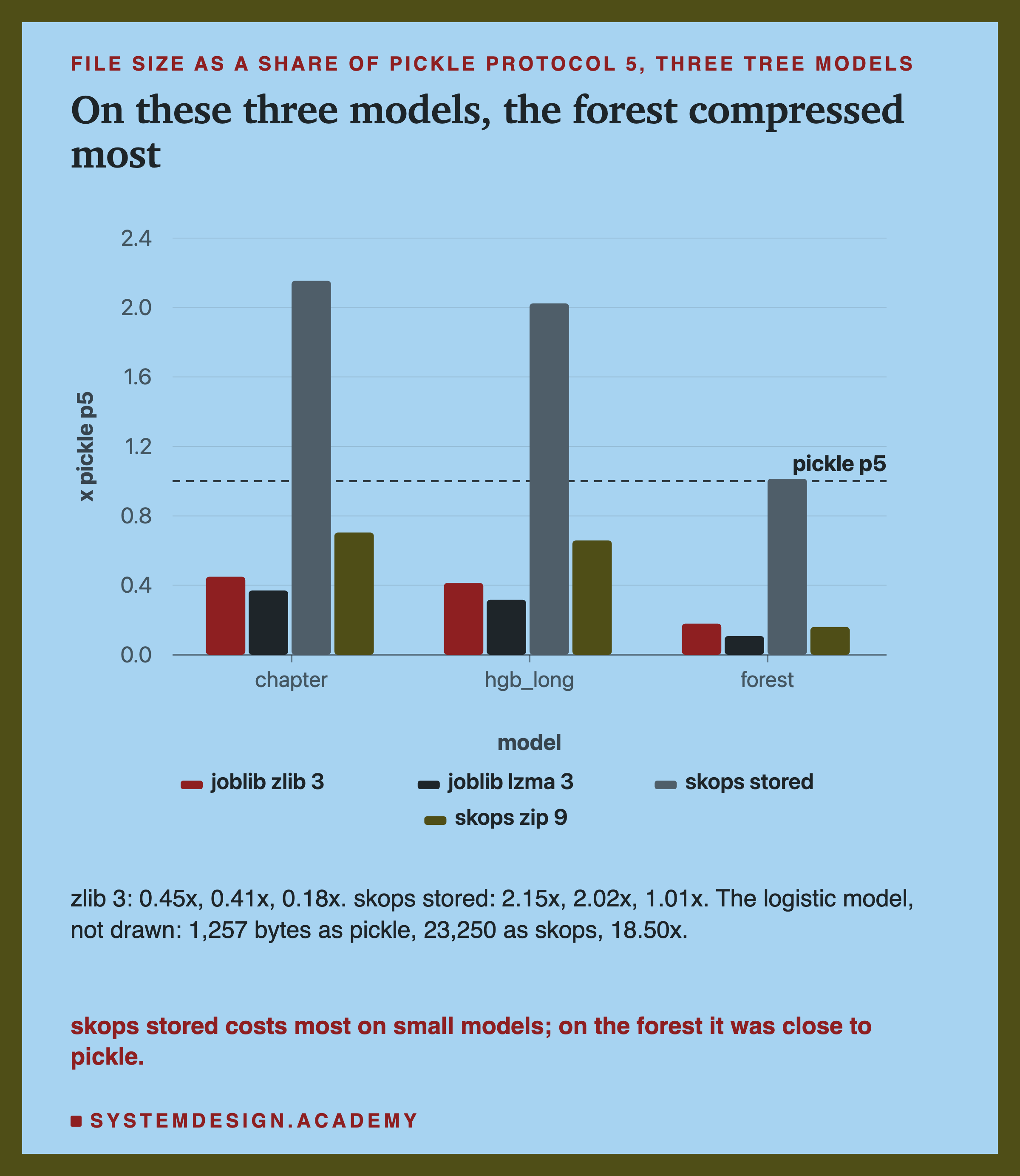 A grouped bar chart of file size as a share of pickle protocol 5, for three tree models, with a dashed line at 1 marked pickle p5. For each of chapter, hgb_long and forest there are four bars: joblib zlib 3, joblib lzma 3, skops stored and skops zip 9. Skops stored is near 2.15 for chapter, 2.02 for hgb_long and 1.01 for forest. Zlib 3 is 0.45, 0.41 and 0.18. Below: the logistic model, not drawn, 1,257 bytes as pickle and 23,250 as skops, 18.50x. Caption: skops stored costs most on small models; on the forest it was close to pickle.