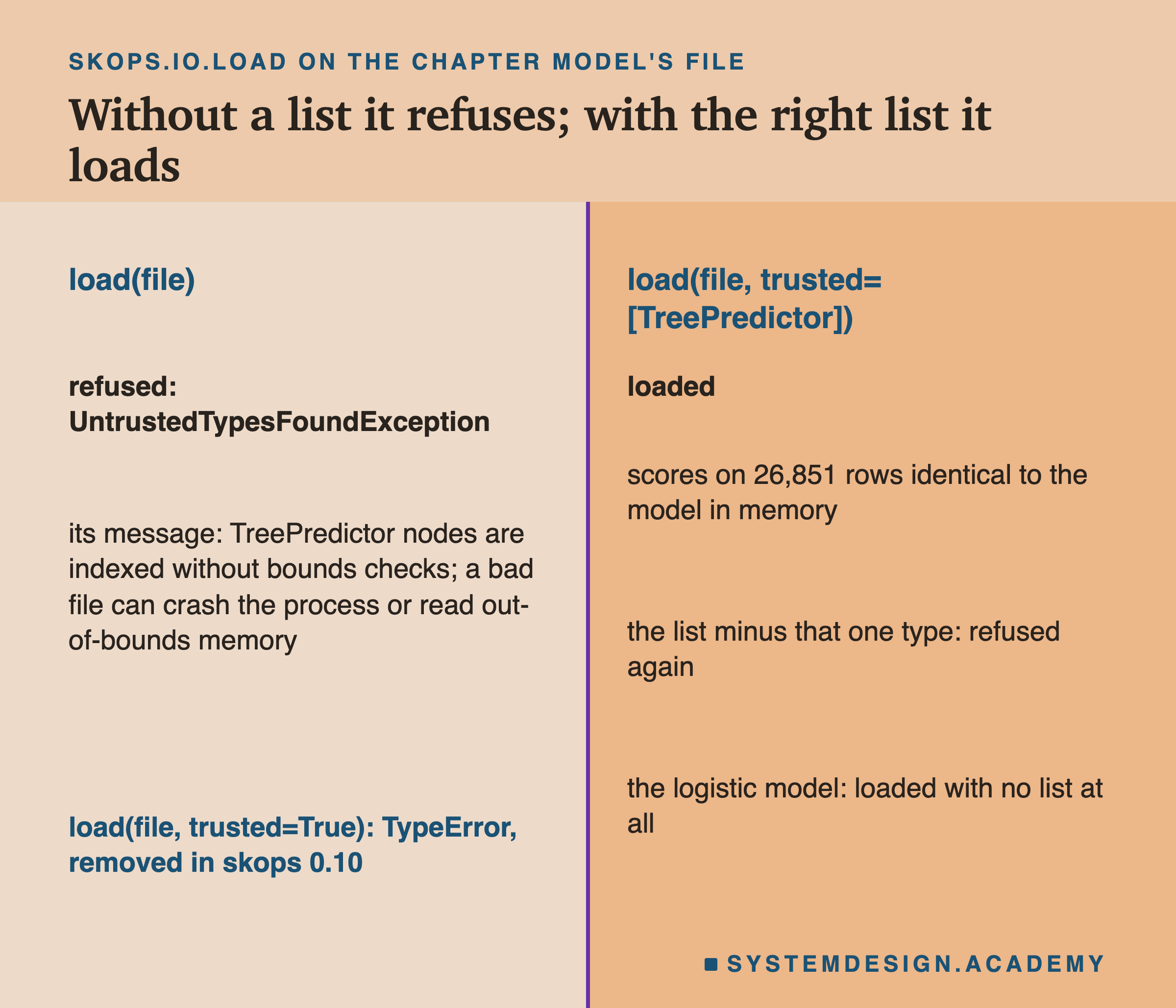 Two columns. Left, load(file): refused, UntrustedTypesFoundException. Its message: TreePredictor nodes are indexed without bounds checks, and a bad file can crash the process or read out-of-bounds memory. Below it, load(file, trusted=True): TypeError, removed in skops 0.10. Right, load with trusted set to a list holding TreePredictor: loaded; scores on 26,851 rows identical to the model in memory; the list minus that one type, refused again; the logistic model, loaded with no list at all.