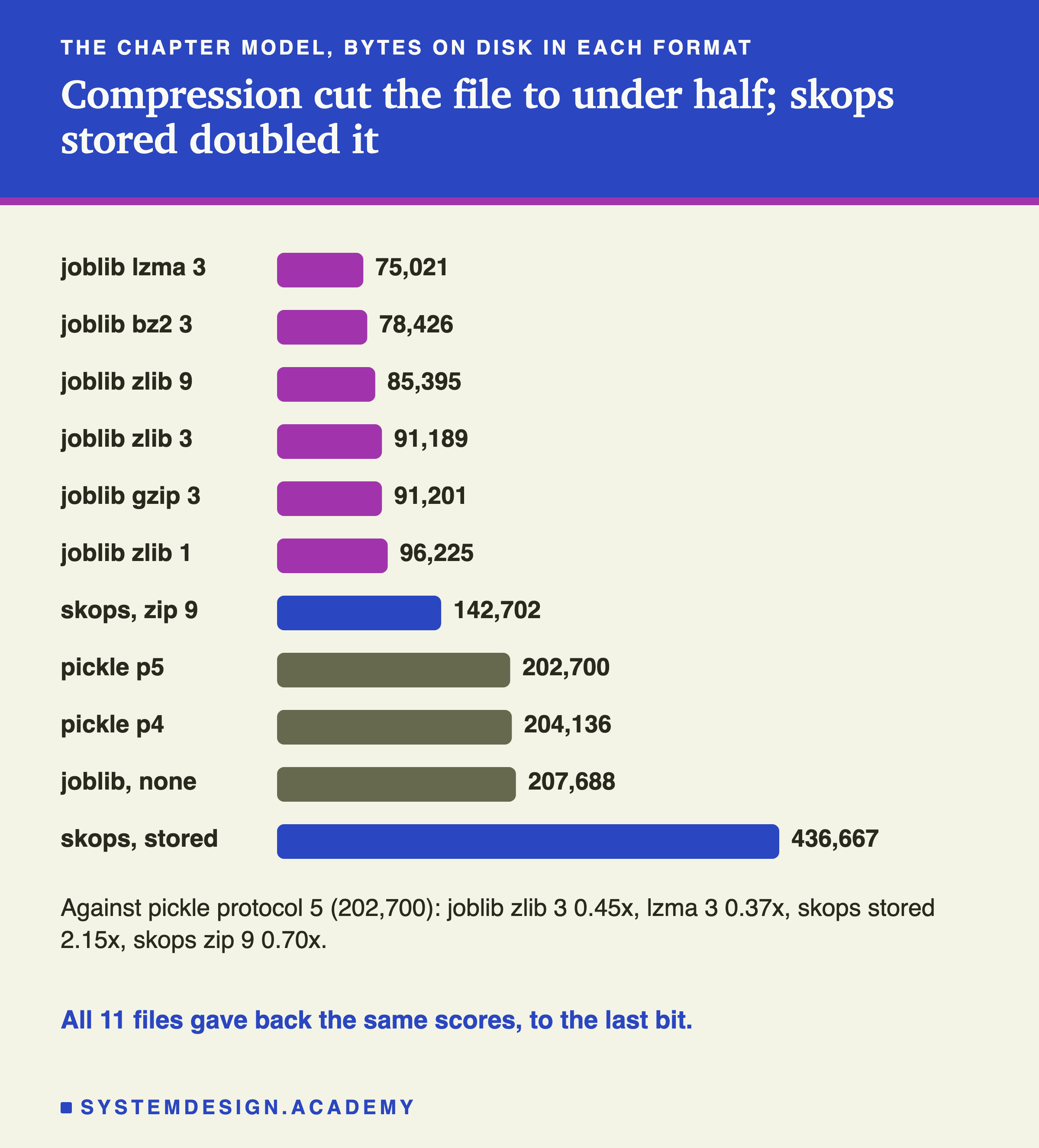 Horizontal bars of the chapter model's file size in each format, smallest first. Joblib lzma 3: 75,021. Joblib bz2 3: 78,426. Joblib zlib 9: 85,395. Joblib zlib 3: 91,189. Joblib gzip 3: 91,201. Joblib zlib 1: 96,225. Skops, zip 9: 142,702. Pickle p5: 202,700. Pickle p4: 204,136. Joblib, none: 207,688. Skops, stored: 436,667, the longest bar. Below: against pickle protocol 5, joblib zlib 3 0.45x, lzma 3 0.37x, skops stored 2.15x, skops zip 9 0.70x. Caption: all 11 files gave back the same scores, to the last bit.