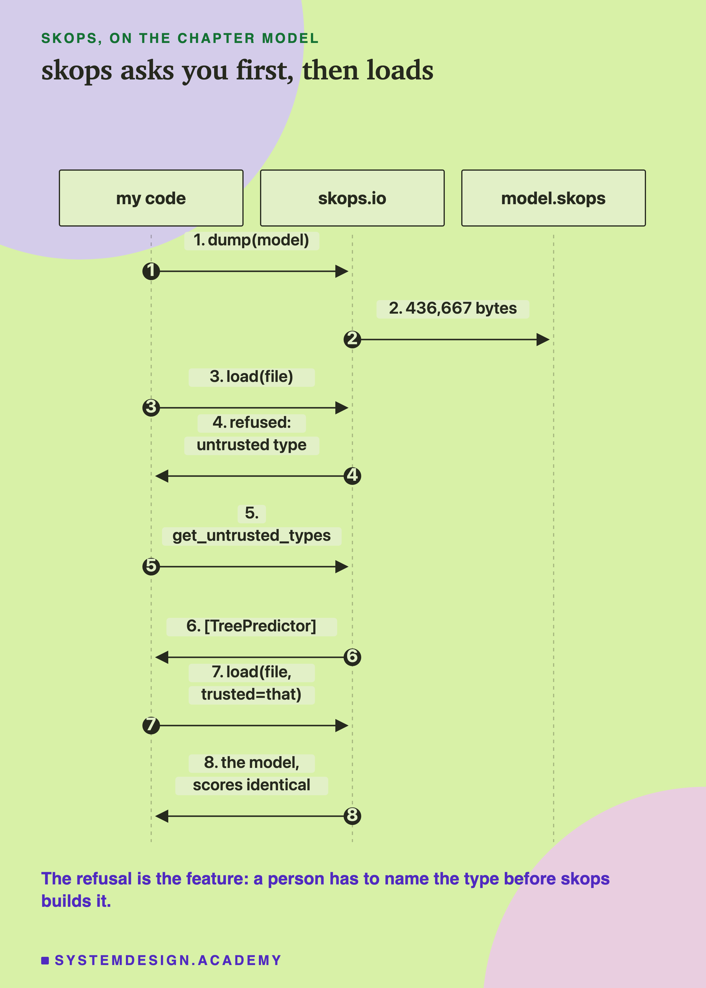 A sequence diagram with three lifelines: my code, skops.io and model.skops. Step 1, my code calls dump with the model. Step 2, skops writes 436,667 bytes to model.skops. Step 3, my code calls load on the file. Step 4, skops answers refused, untrusted type. Step 5, my code calls get_untrusted_types. Step 6, skops answers with a list holding TreePredictor. Step 7, my code calls load with trusted set to that list. Step 8, skops returns the model, with scores identical. Caption: the refusal is the feature; a person has to name the type before skops builds it.