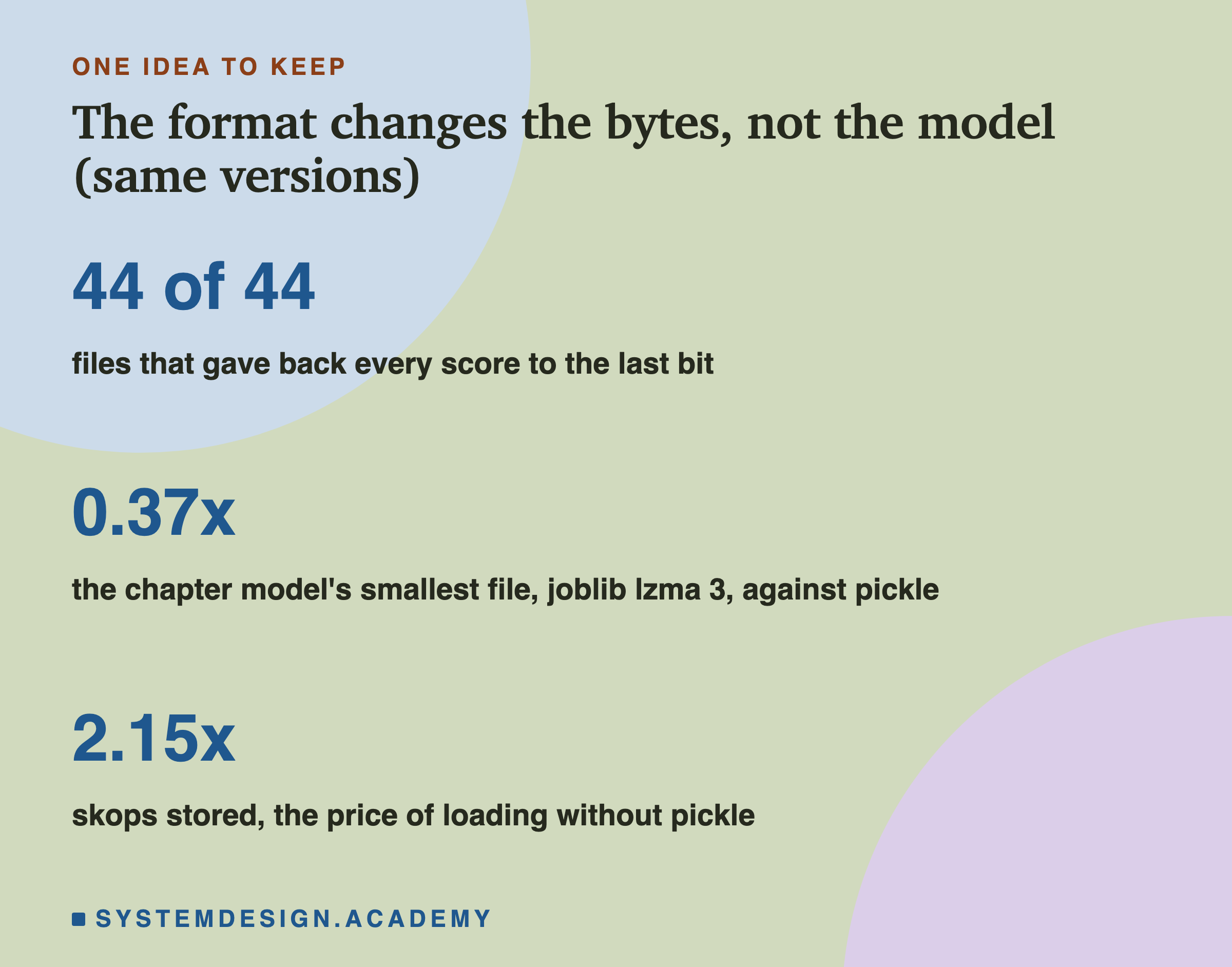 A closing card titled the format changes the bytes, not the model, same versions. Three numbers in large type: 44 of 44, files that gave back every score to the last bit; 0.37x, the chapter model's smallest file, joblib lzma 3, against pickle; 2.15x, skops stored, the price of loading without pickle.