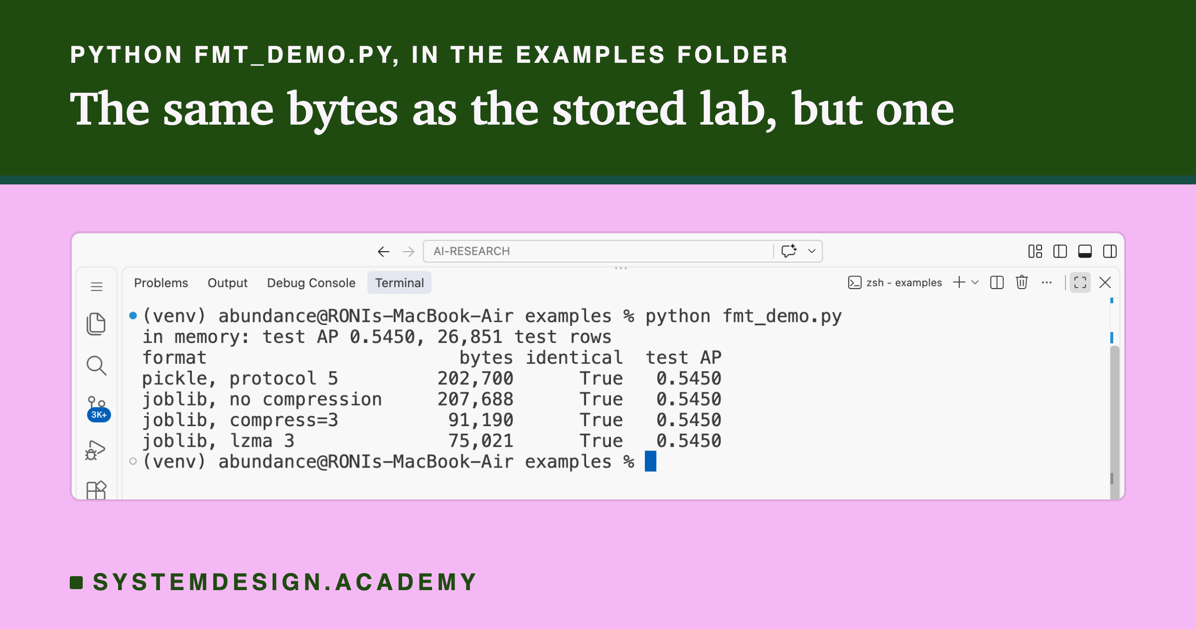 A real screenshot of VS Code's terminal after running python fmt_demo.py inside the examples folder. It prints the in-memory test AP 0.5450 on 26,851 test rows, then four rows with bytes, identical and test AP: pickle protocol 5, 202,700, True, 0.5450; joblib with no compression, 207,688, True, 0.5450; joblib compress=3, 91,190, True, 0.5450; joblib lzma 3, 75,021, True, 0.5450.