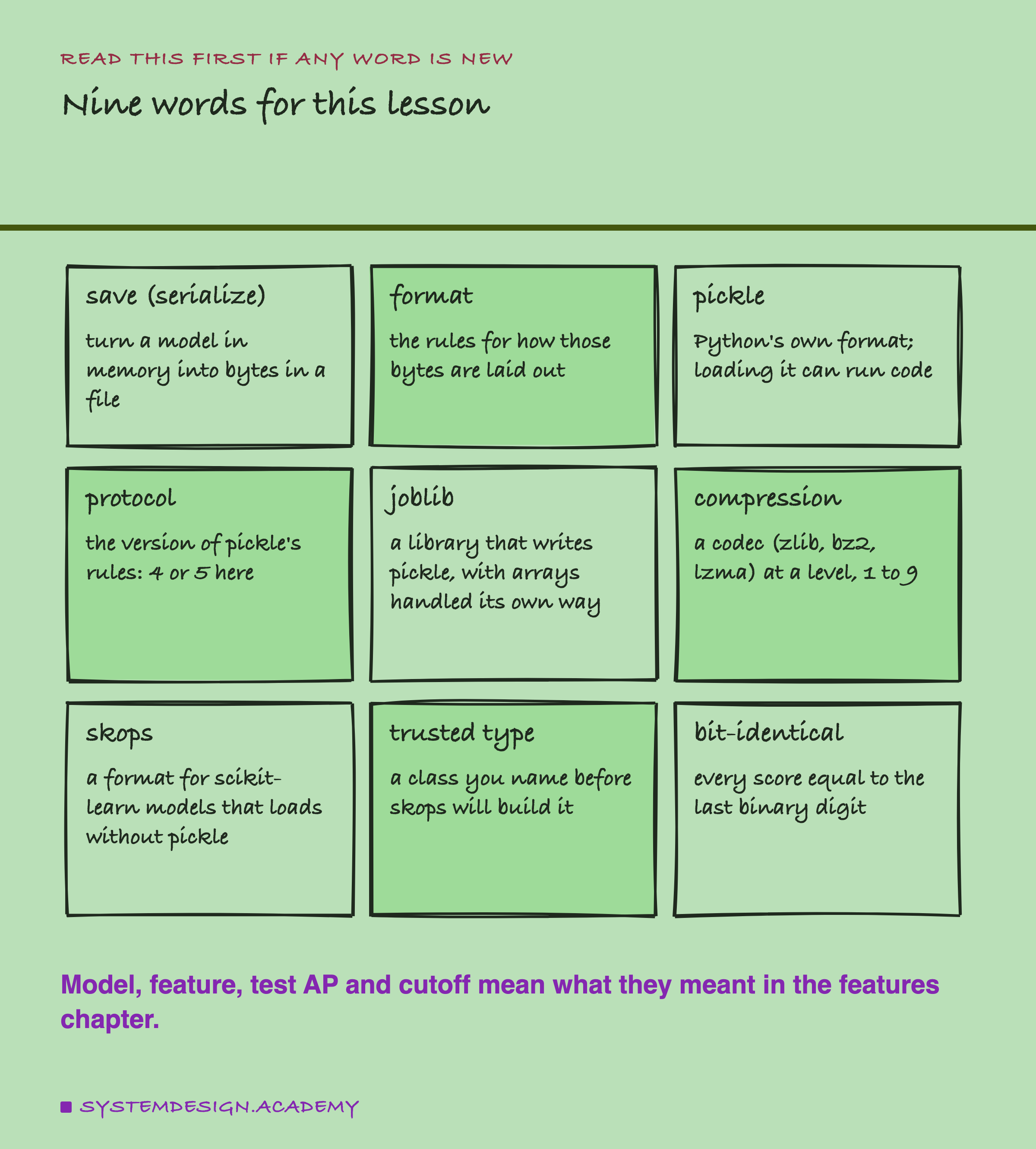 A hand-drawn grid of nine cards, three per row. Save, or serialize: turn a model in memory into bytes in a file. Format: the rules for how those bytes are laid out. Pickle: Python's own format; loading it can run code. Protocol: the version of pickle's rules, 4 or 5 here. Joblib: a library that writes pickle, with arrays handled its own way. Compression: a codec, zlib, bz2 or lzma, at a level from 1 to 9. Skops: a format for scikit-learn models that loads without pickle. Trusted type: a class you name before skops will build it. Bit-identical: every score equal to the last binary digit. Below: model, feature, test AP and cutoff mean what they meant in the features chapter.