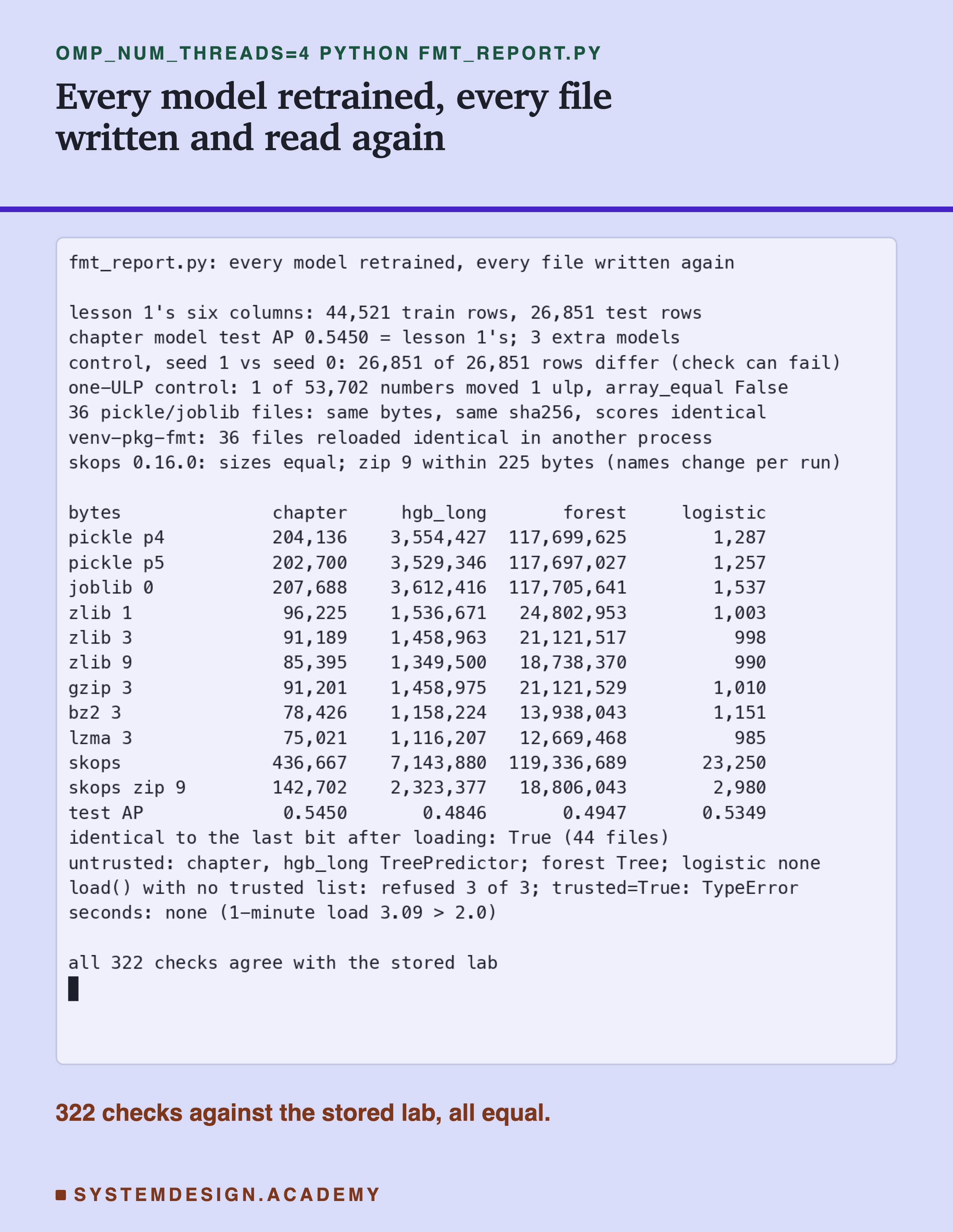 A terminal recording of fmt_report.py. It prints that lesson 1's six columns gave 44,521 train rows and 26,851 test rows; the chapter model's test AP 0.5450 equals lesson 1's; the control, seed 1 against seed 0, differs on 26,851 of 26,851 rows; 36 pickle and joblib files have the same bytes, the same sha256 and identical scores; a one-ULP control moves 1 of 53,702 numbers and array_equal says False; venv-pkg-fmt reloaded 36 files identical in another process; skops 0.16.0 sizes are equal and zip 9 within 225 bytes because names change per run. Then a table of bytes for chapter, hgb_long, forest and logistic in eleven formats, from pickle p4 to skops zip 9, and the test AP of each model. Then: identical to the last bit after loading, True, 44 files; untrusted types, TreePredictor for chapter and hgb_long, Tree for forest, none for logistic; load with no trusted list refused 3 of 3, trusted=True a TypeError; no seconds, because the 1-minute load was 3.09. The last line says all 322 checks agree with the stored lab.