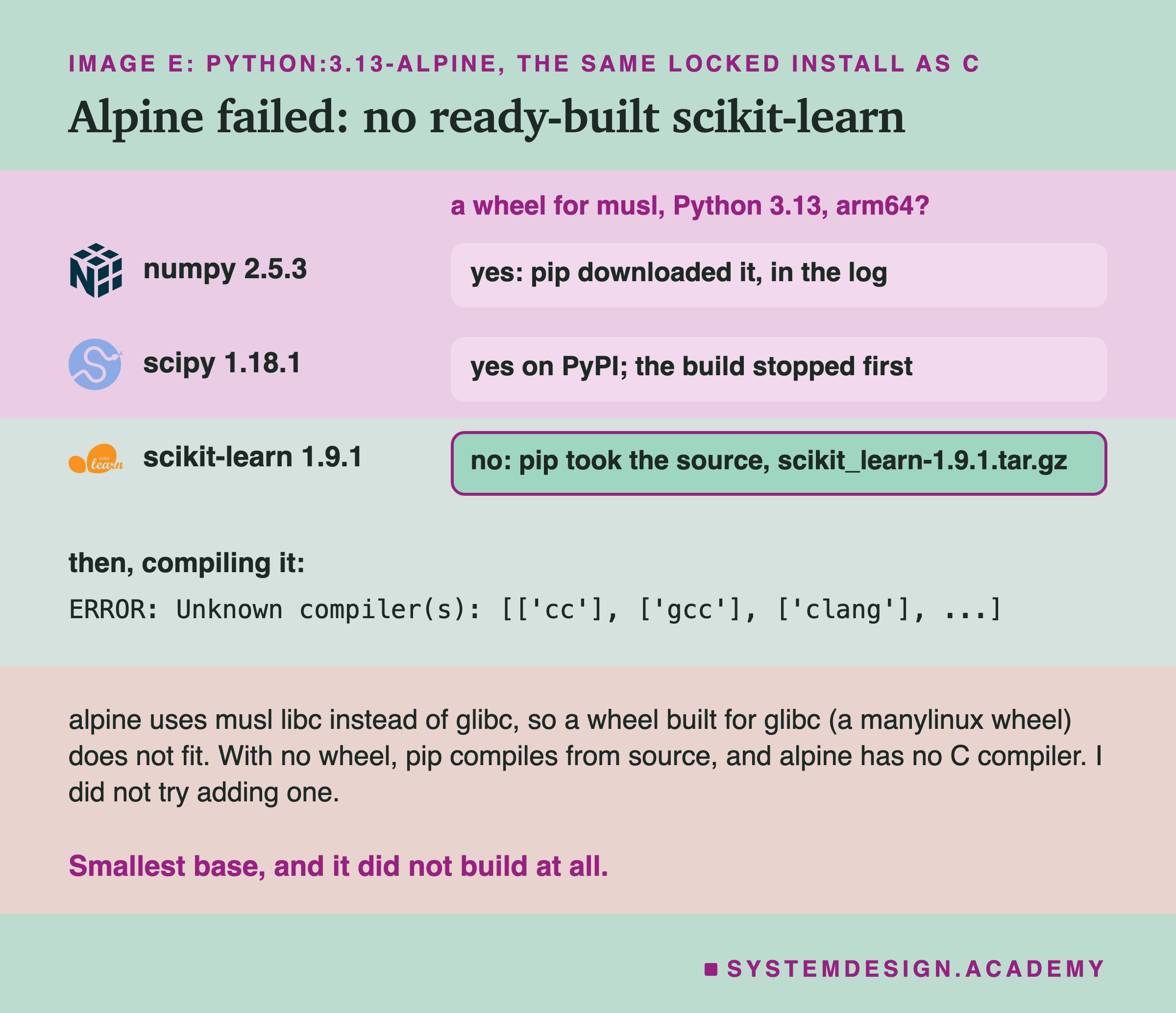 Three rows with logos asking: a wheel for musl, Python 3.13, arm64? numpy 2.5.3: yes, pip downloaded it, in the log. scipy 1.18.1: yes on PyPI; the build stopped first. scikit-learn 1.9.1: no, pip took the source, scikit_learn-1.9.1.tar.gz. Then, compiling it: ERROR: Unknown compiler(s), a list that starts with cc, gcc and clang, cut short. Below: alpine uses musl libc instead of glibc, so a wheel built for glibc, a manylinux wheel, does not fit; with no wheel, pip compiles from source, and alpine has no C compiler; I did not try adding one. Caption: smallest base, and it did not build at all.