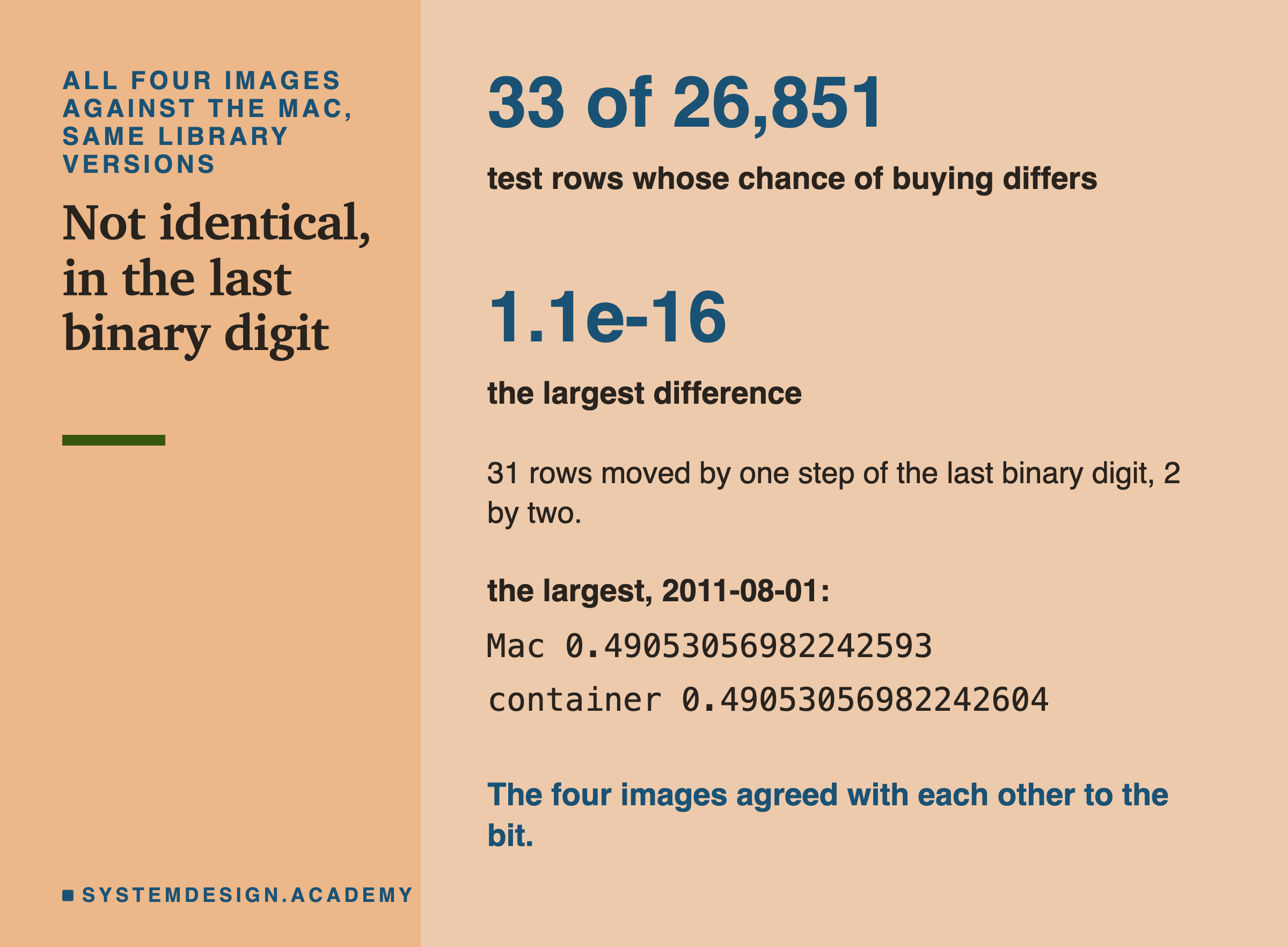 A tall card. 33 of 26,851: test rows whose chance of buying differs. 1.1e-16: the largest difference. 31 rows moved by one step of the last binary digit, 2 by two. The largest, at the cutoff 2011-08-01: Mac 0.49053056982242593, container 0.49053056982242604. Caption: the four images agreed with each other to the bit. Title: not identical, in the last binary digit.