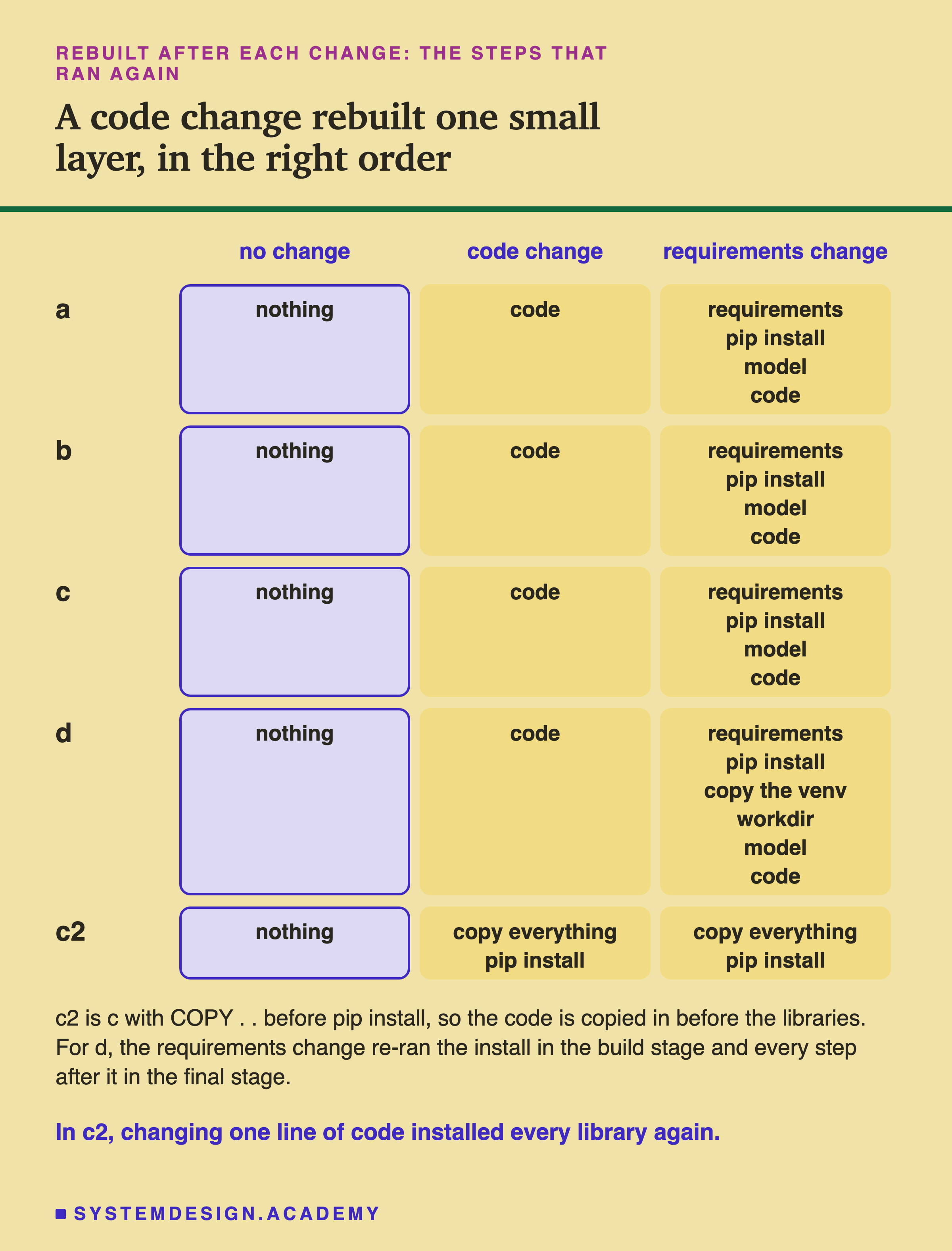 A grid of five images, a, b, c, d and c2, against three changes: no change, code change, requirements change; each cell lists the steps that ran again. No change: nothing, for every image. Code change: code for a, b, c and d; copy everything and pip install for c2. Requirements change: requirements, pip install, model and code for a, b and c; requirements, pip install, copy the venv, workdir, model and code for d; copy everything and pip install for c2. Below: c2 is c with COPY . . before pip install, so the code is copied in before the libraries; for d, the requirements change re-ran the install in the build stage and every step after it in the final stage. Caption: in c2, changing one line of code installed every library again.