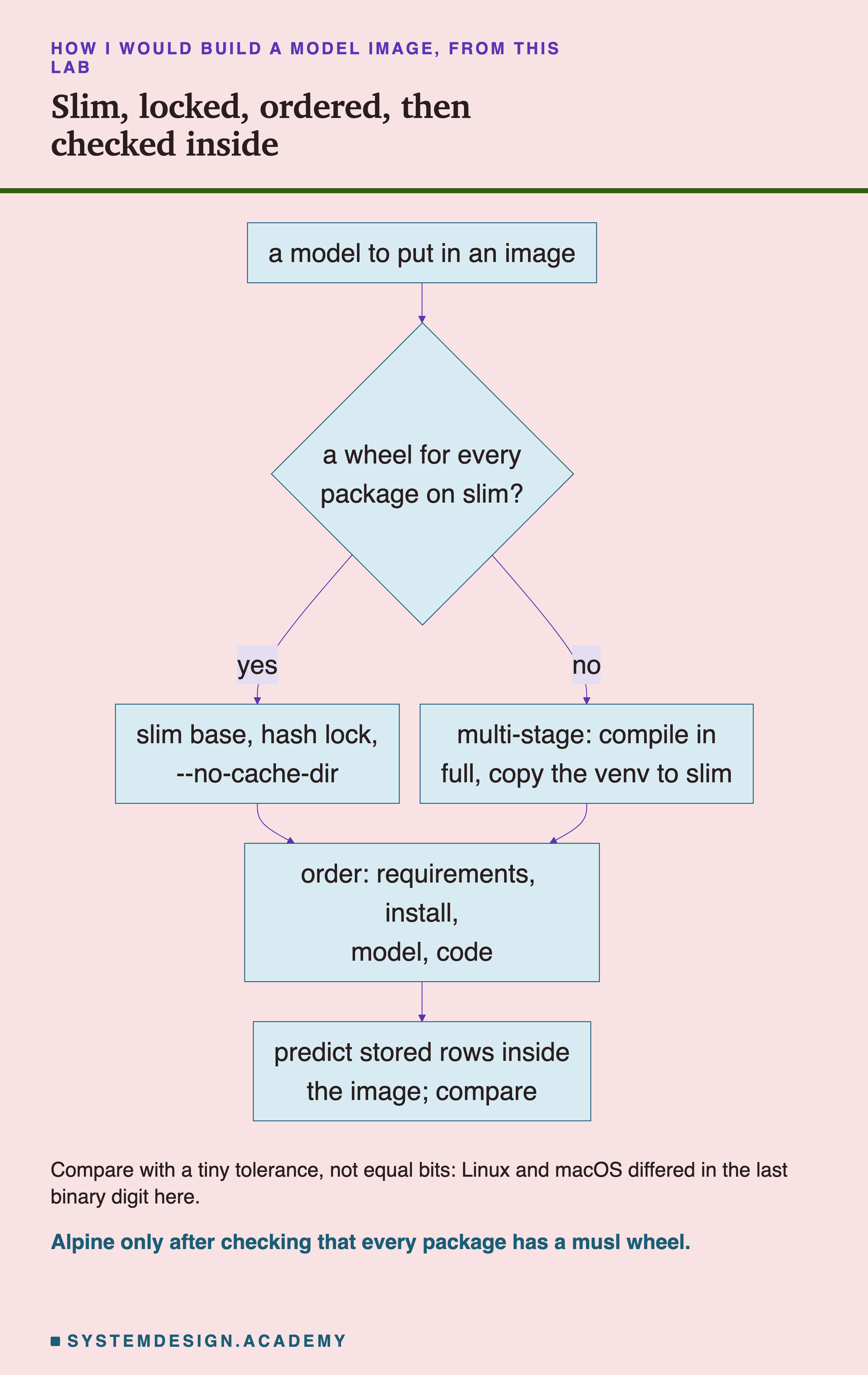 A flowchart. A model to put in an image. Is there a wheel for every package on slim? Yes leads to: slim base, hash lock, --no-cache-dir. No leads to: multi-stage, compile in full, copy the venv to slim. Both lead to: order, requirements, install, model, code. Then: predict stored rows inside the image; compare. Below: compare with a tiny tolerance, not equal bits; Linux and macOS differed in the last binary digit here. Caption: alpine only after checking that every package has a musl wheel.